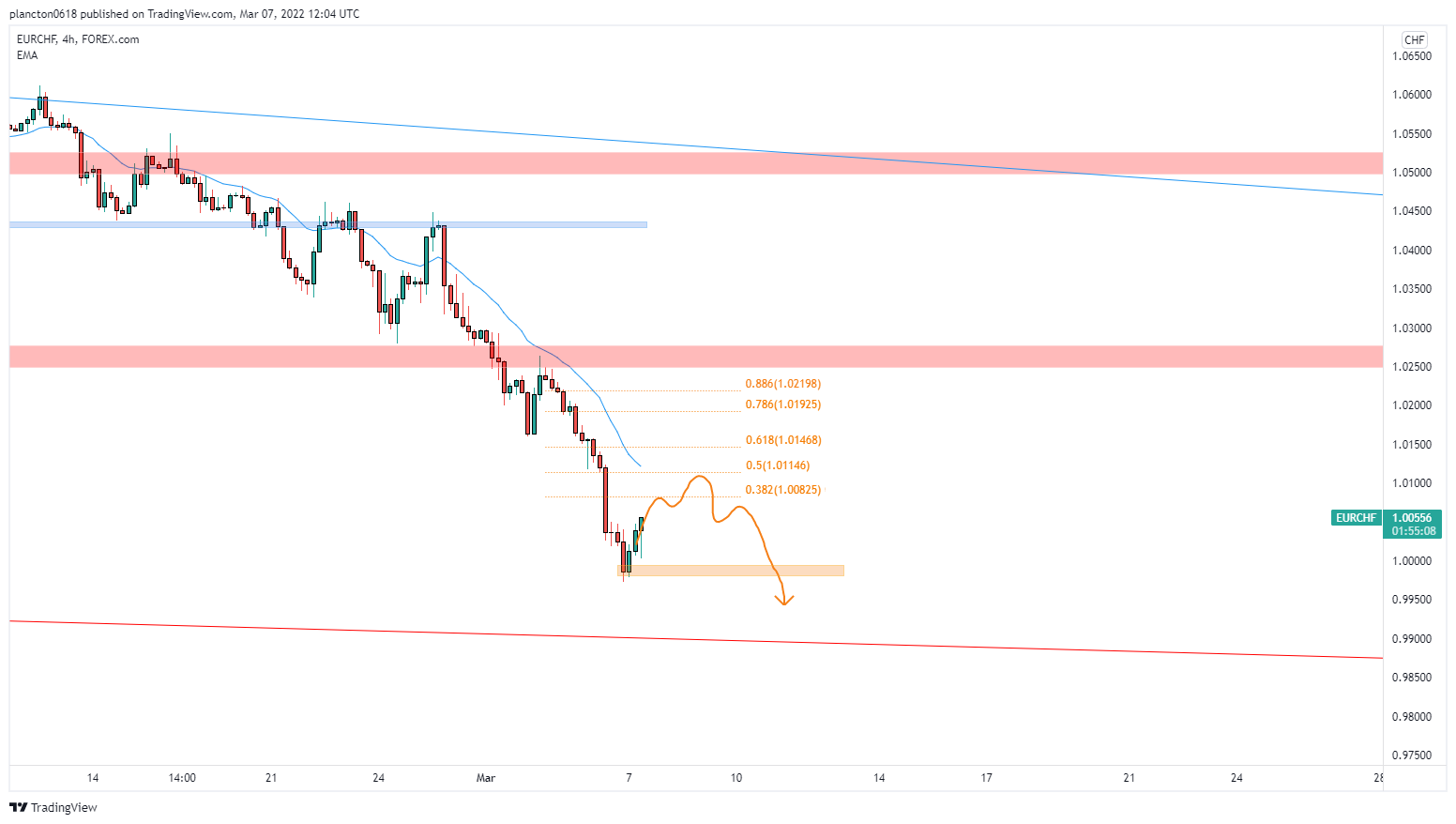 FOREXCOM:EURCHF Chart Image by InkyGrip