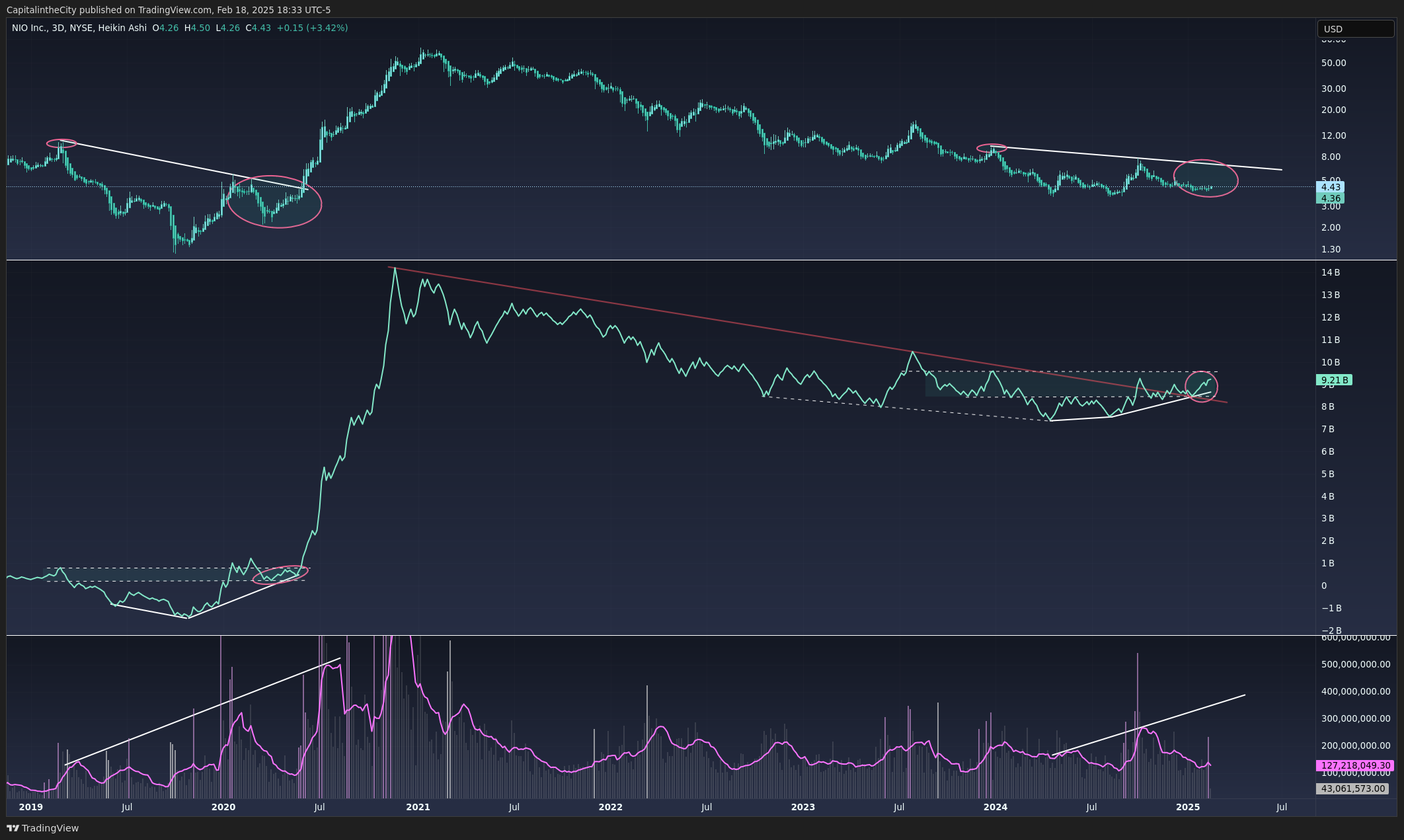 BATS:NIO Chart Image by CapitalintheCity