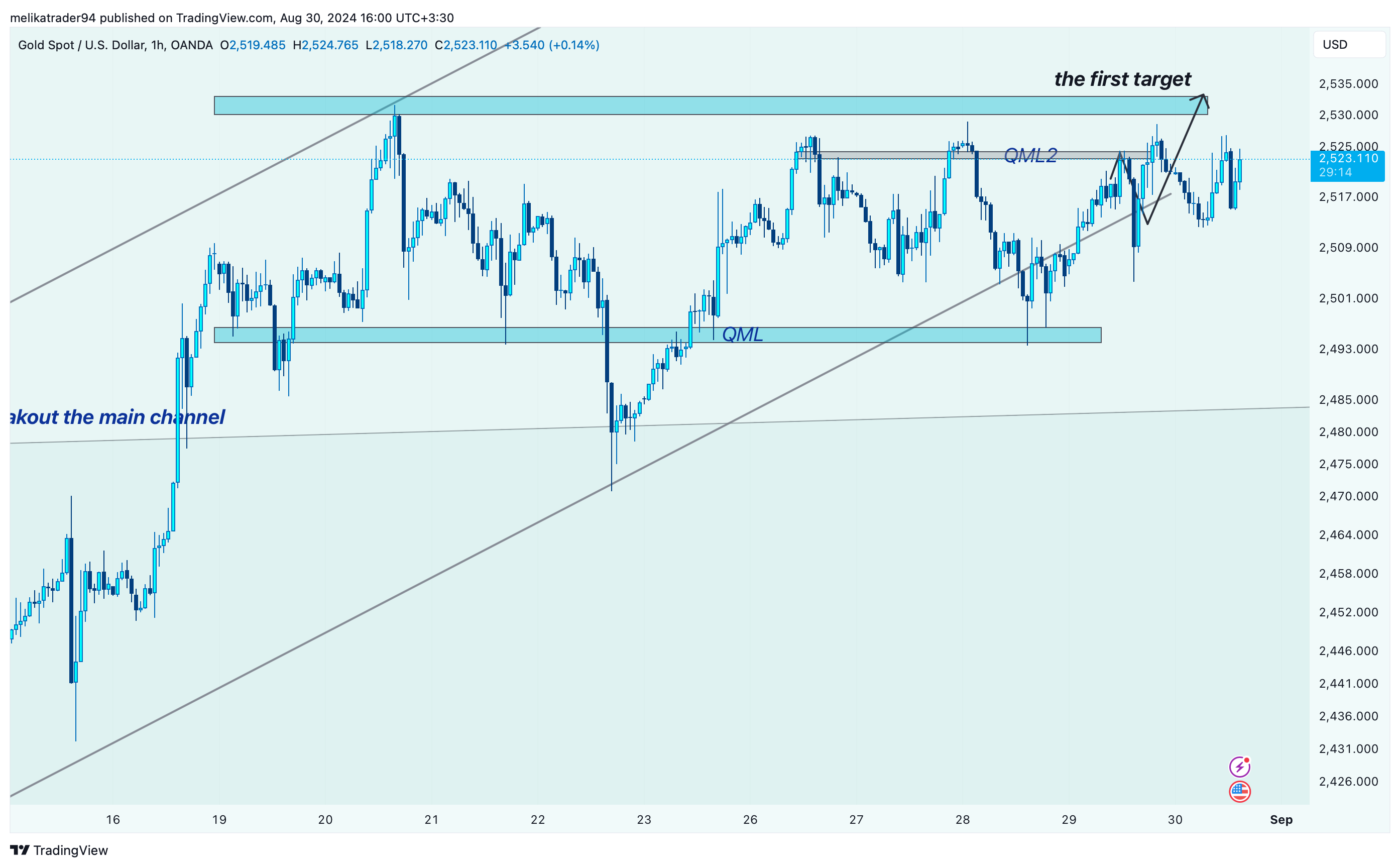 OANDA:XAUUSD Chart Image by melikatrader94