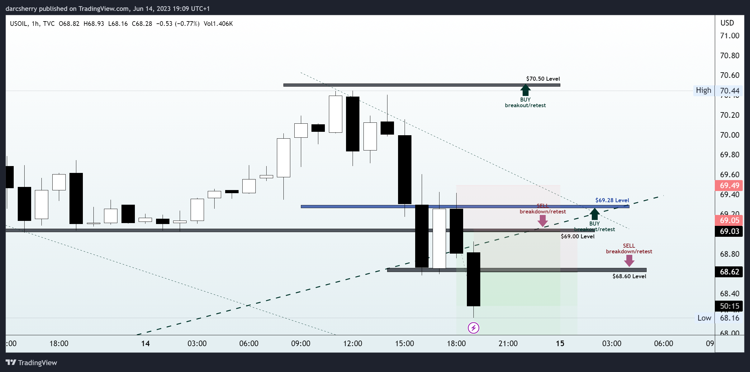 TVC:USOIL Chart Image by darcsherry