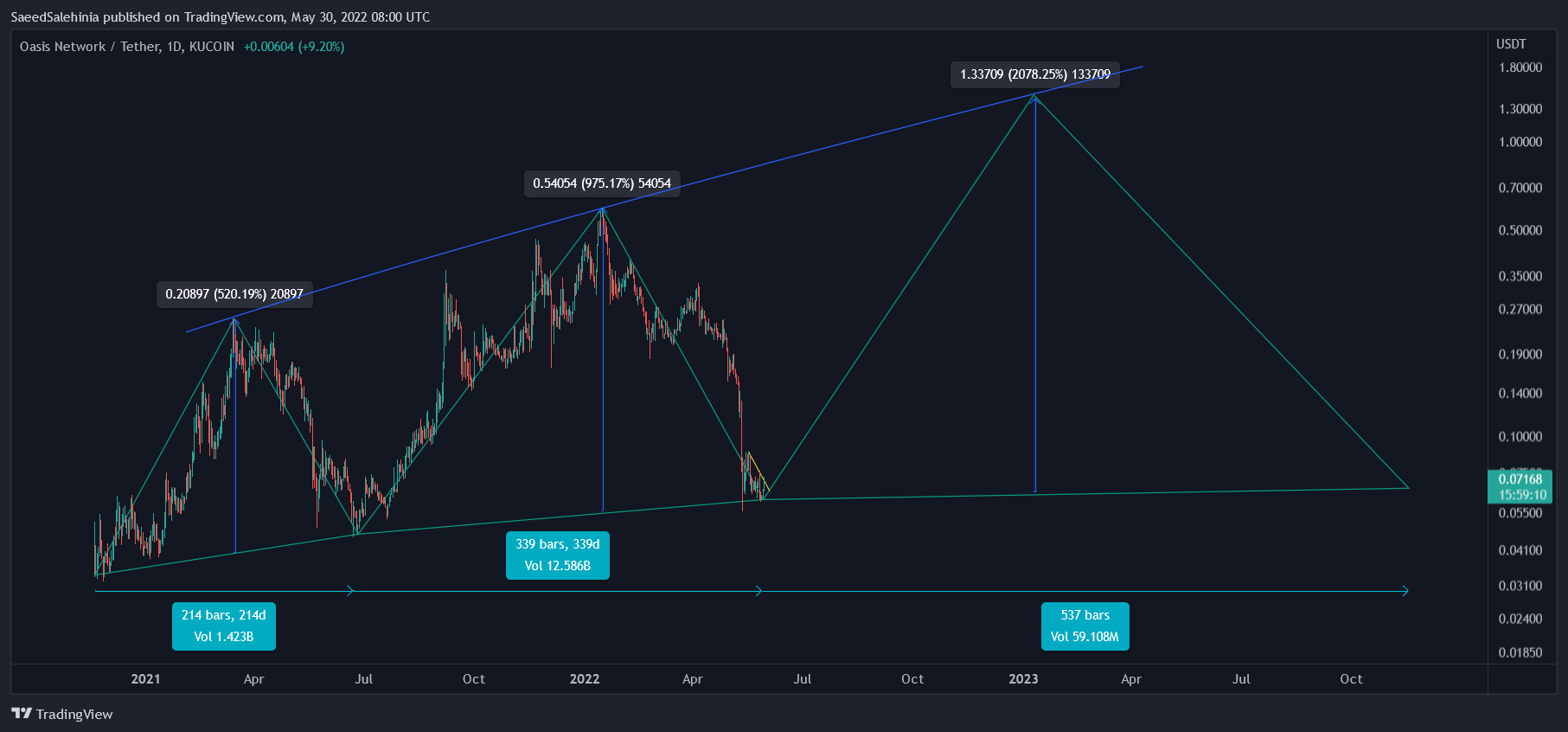 KUCOIN:ROSEUSDT Chart Image by SaeedSalehinia