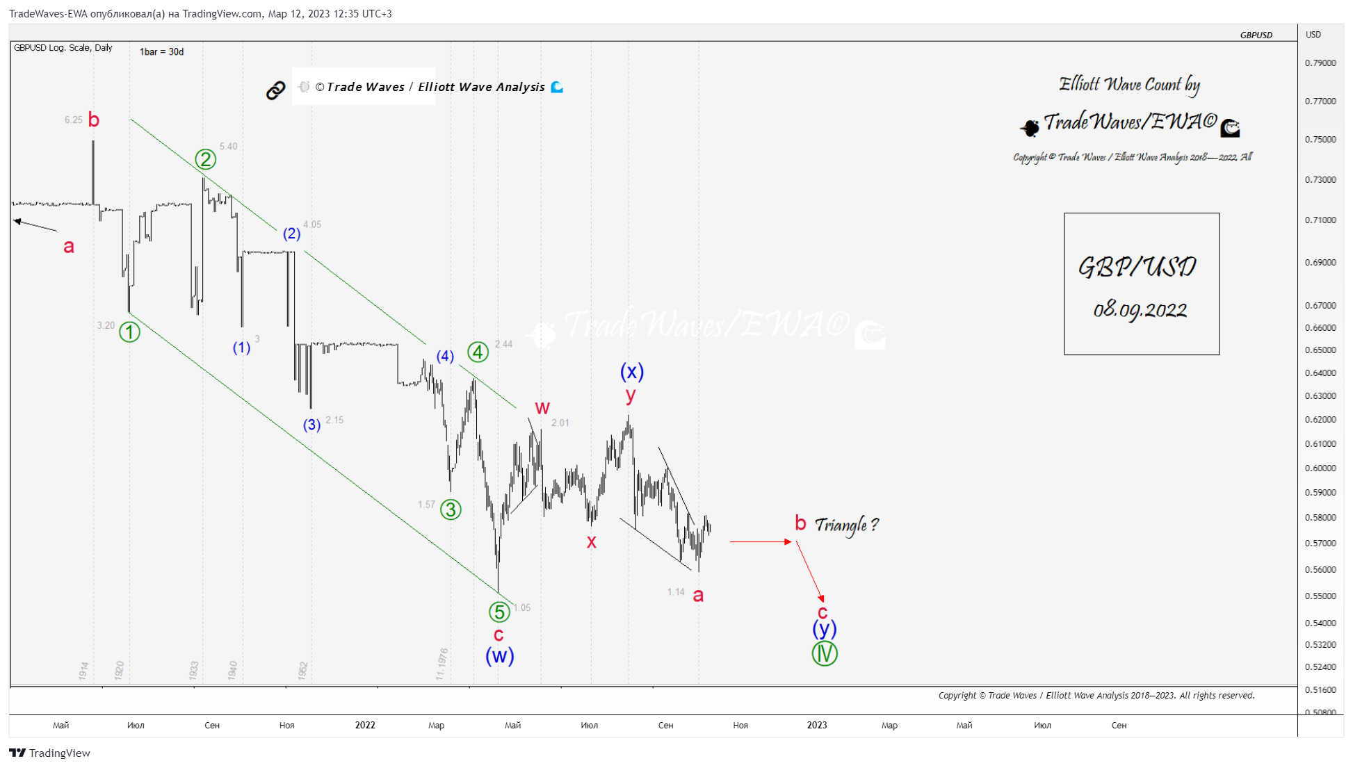 FX:GBPUSD Chart Image by TradeWaves-EWA