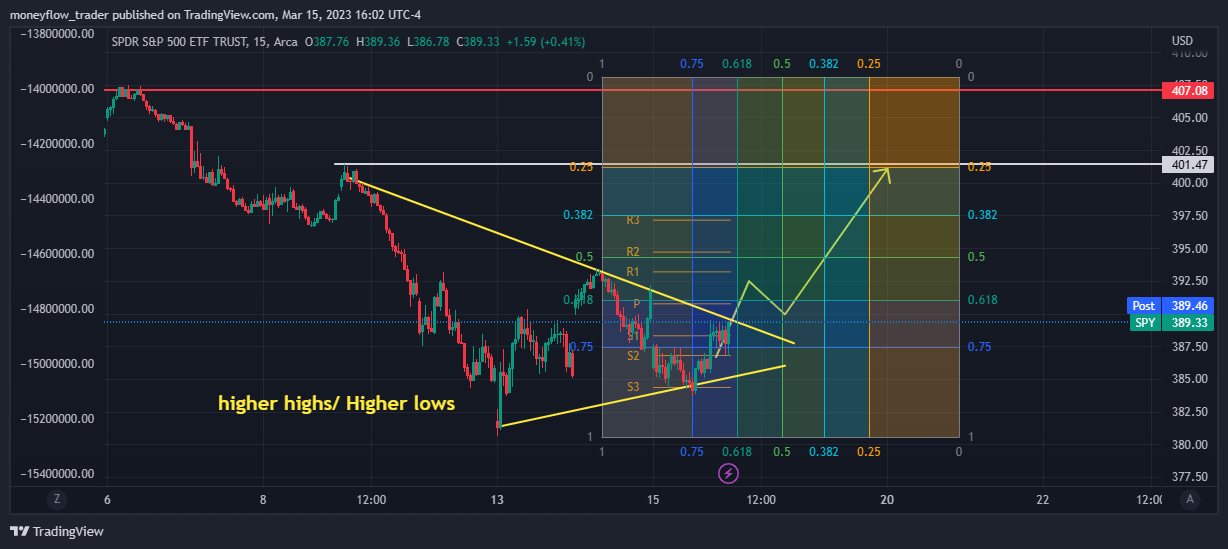 AMEX:SPY Chart Image by moneyflow_trader