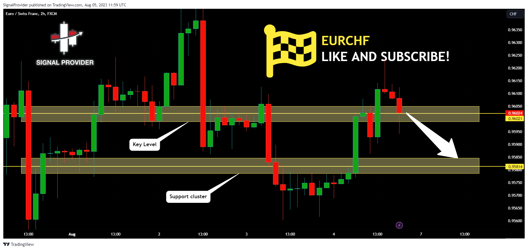 FX:EURCHF Chart Image by SignalProvider