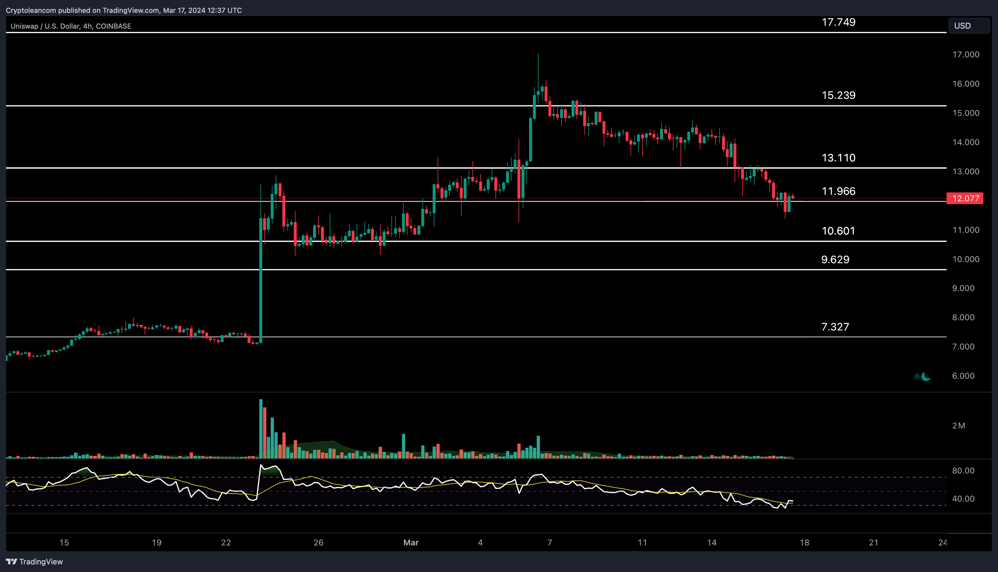 COINBASE:UNIUSD Chart Image by Trade-Lean