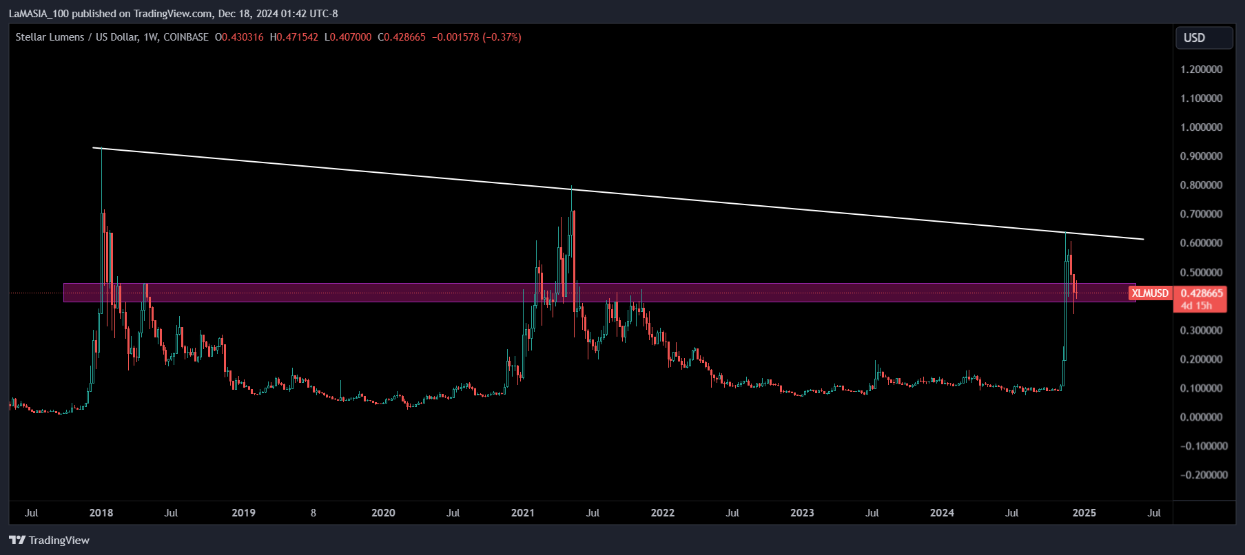 COINBASE:XLMUSD Chart Image by LaMASIA_100