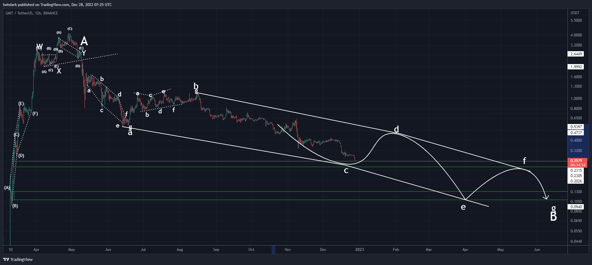 BINANCE:GMTUSDT Chart Image by behdark