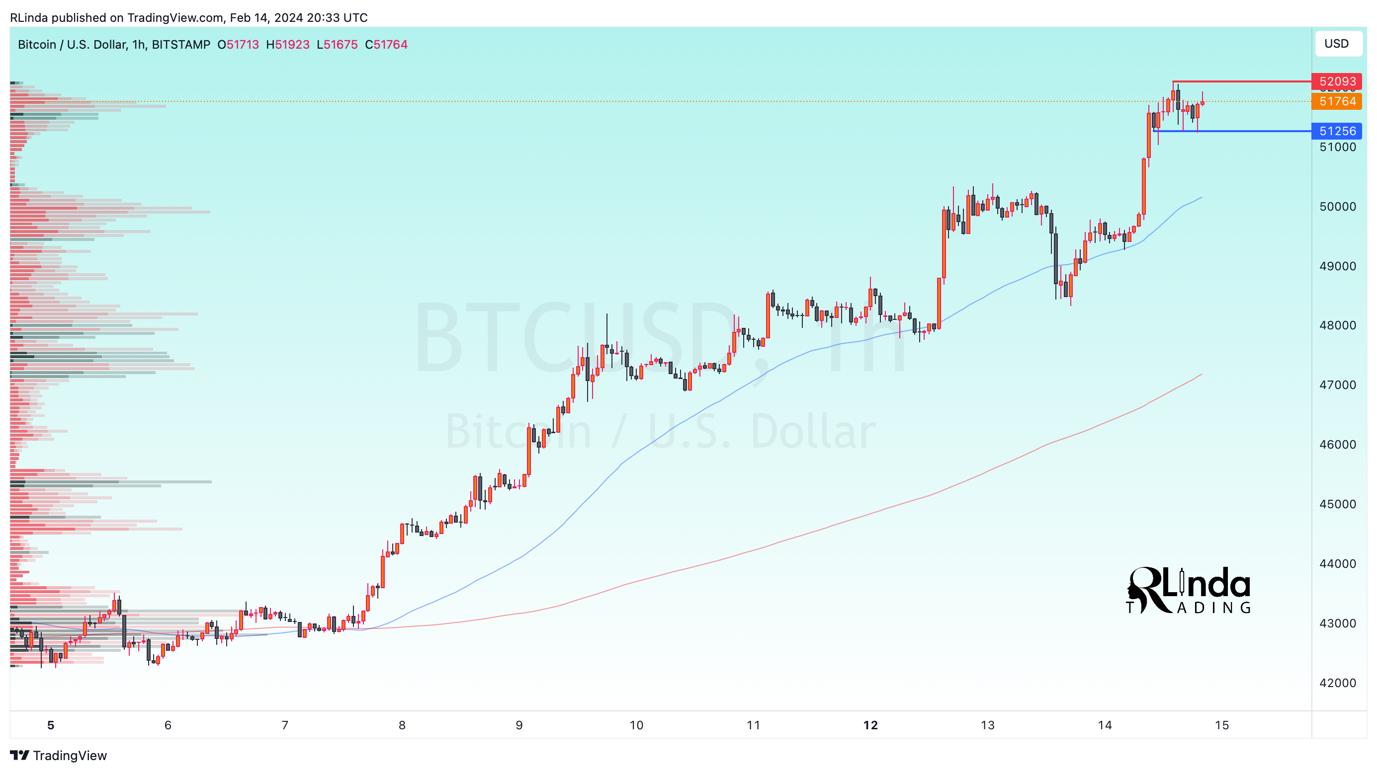 BITSTAMP:BTCUSD Chart Image by RLinda