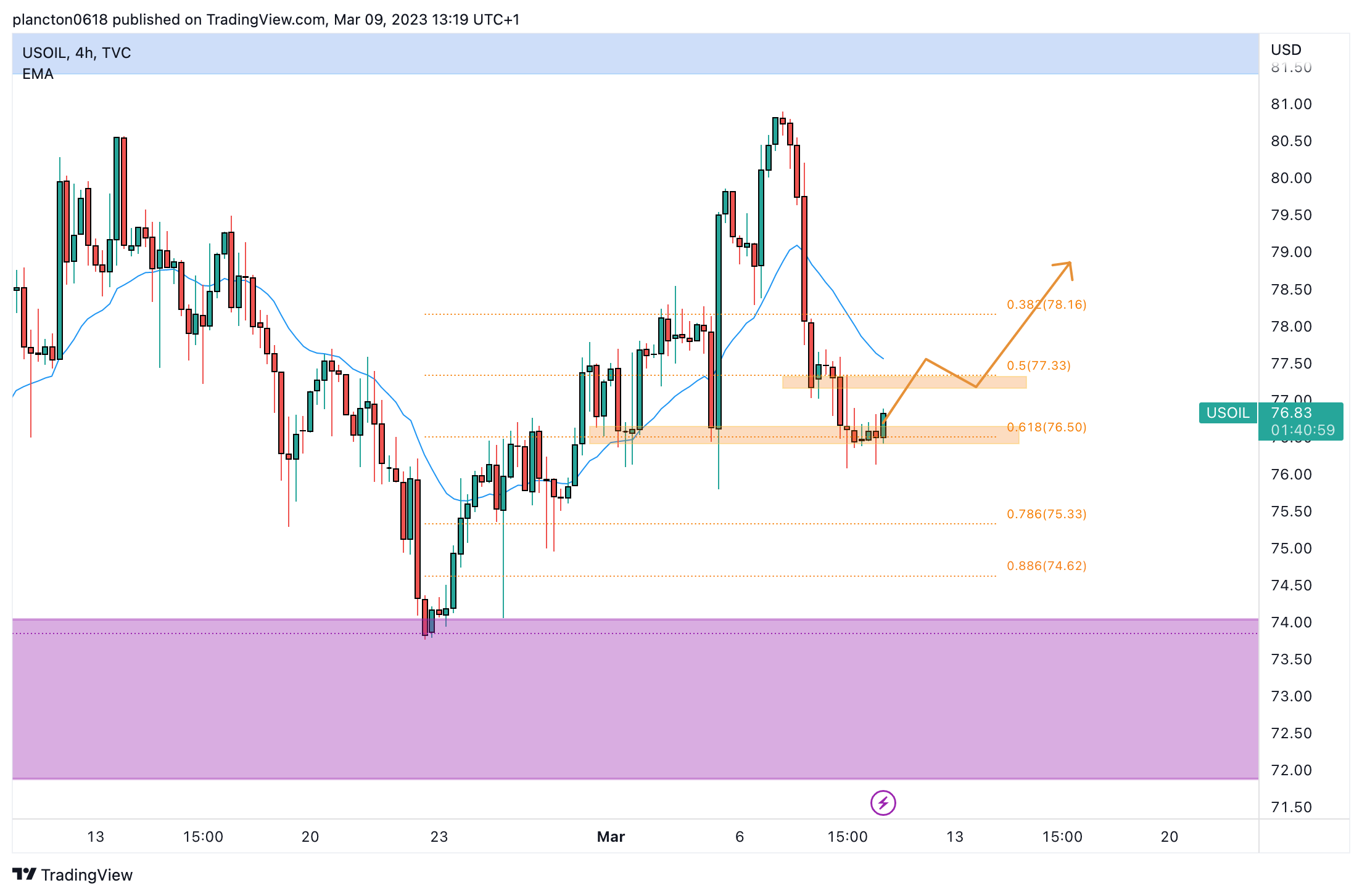 TVC:USOIL Chart Image by InkyGrip
