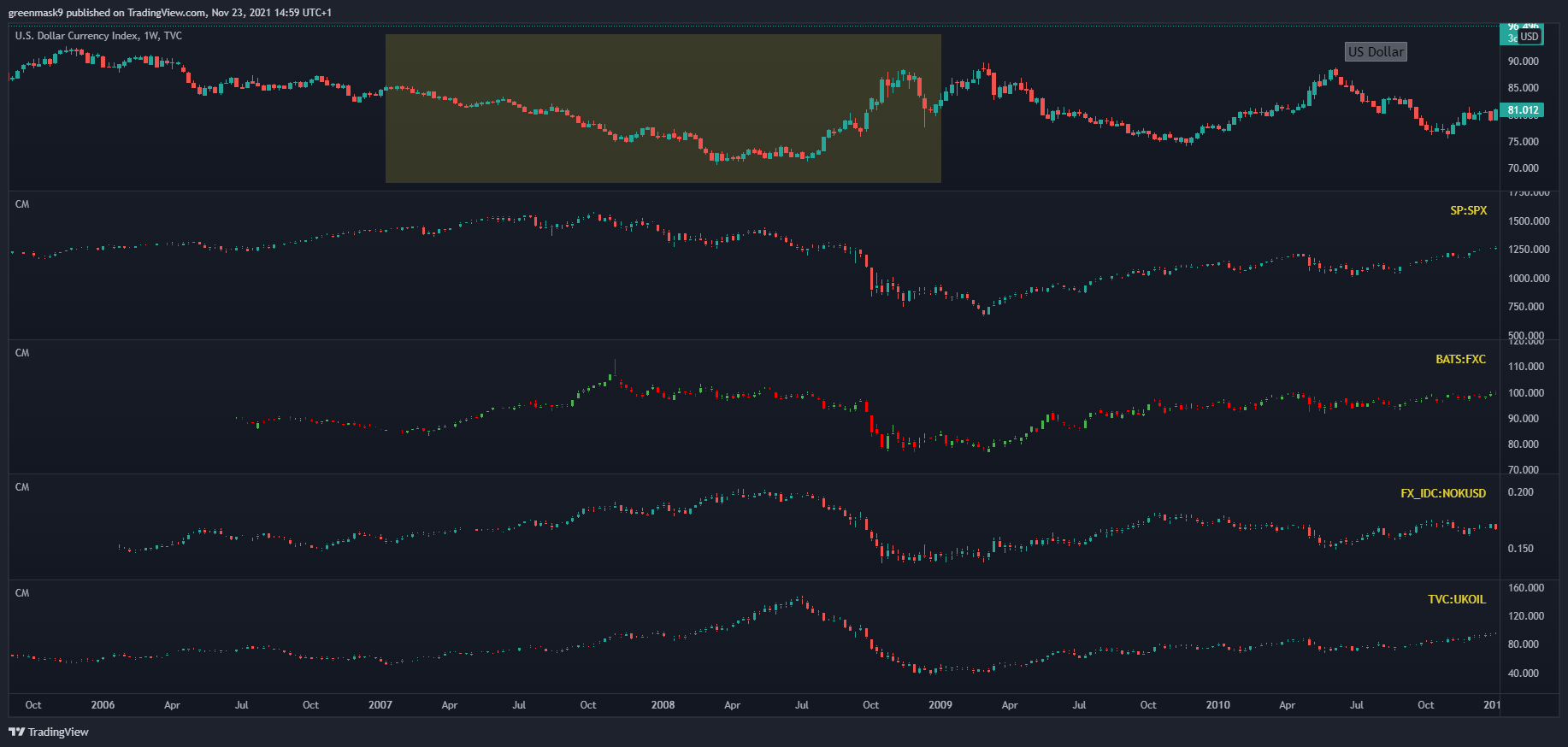 TVC:DXY Chart Image by OrcChieftain