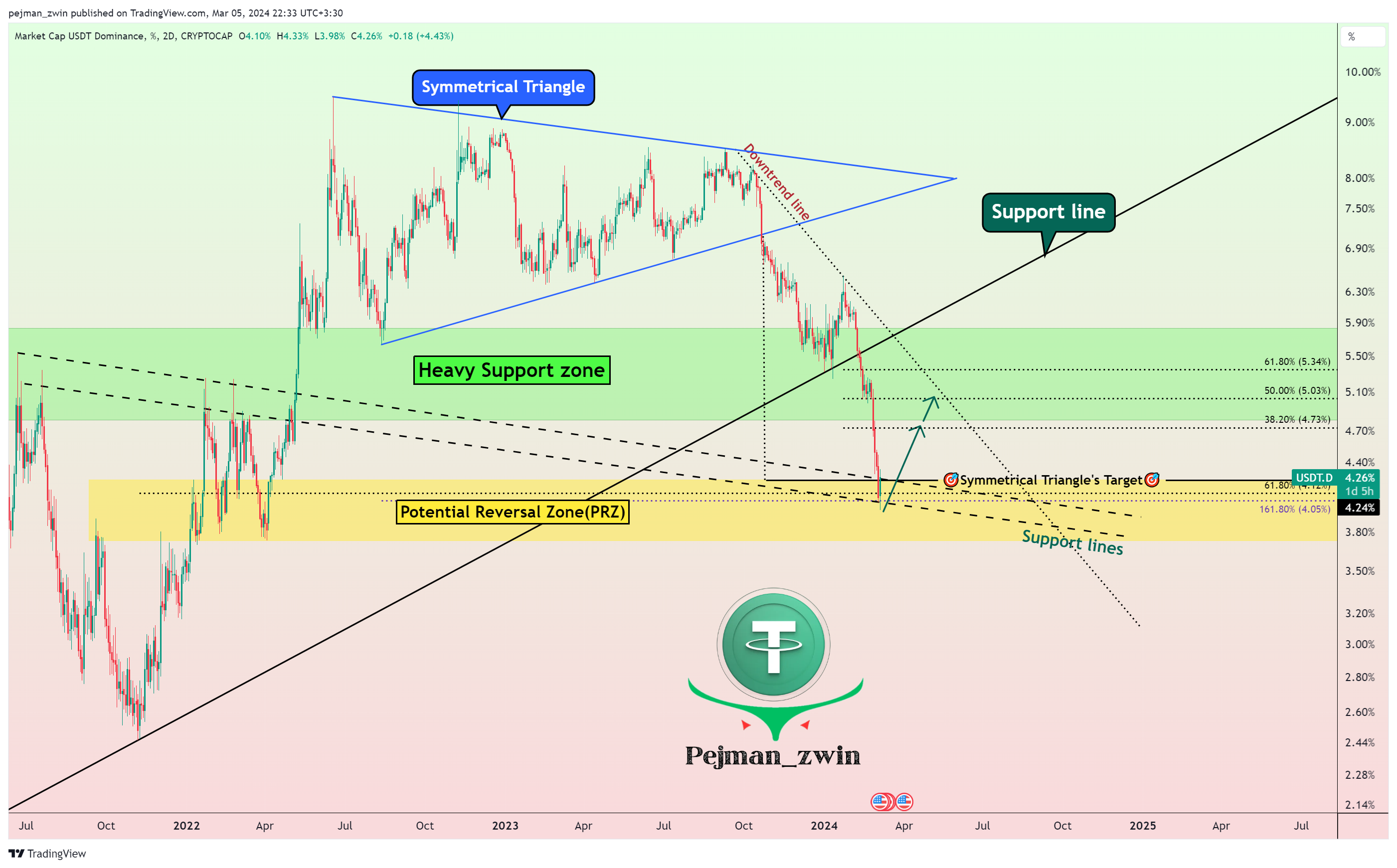 CRYPTOCAP:USDT.D Chart Image by pejman_zwin
