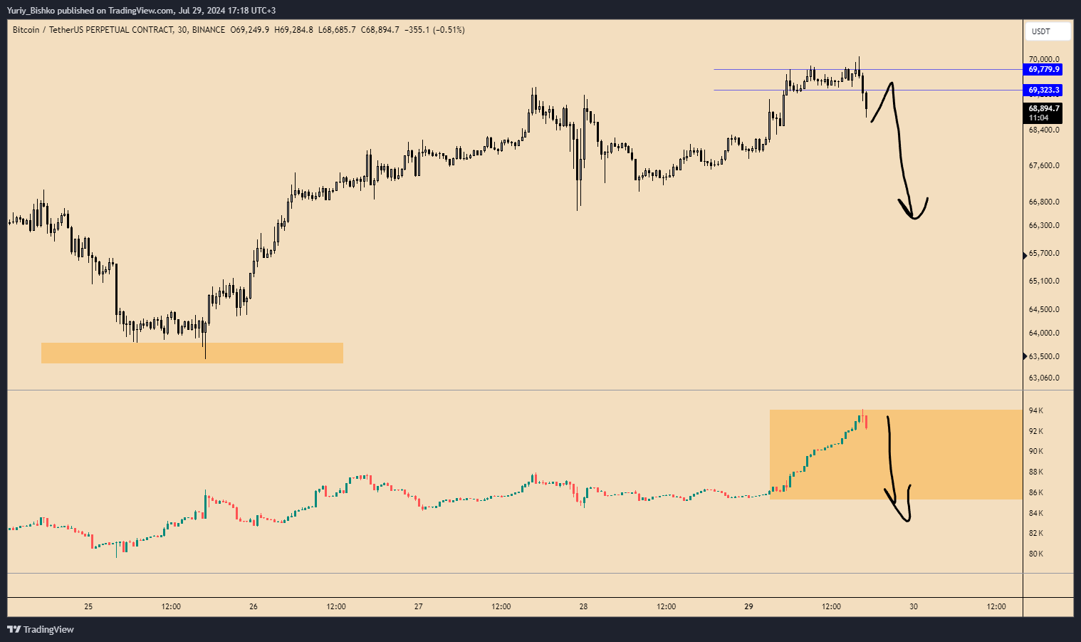 BINANCE:BTCUSDT.P Chart Image by Yuriy_Bishko