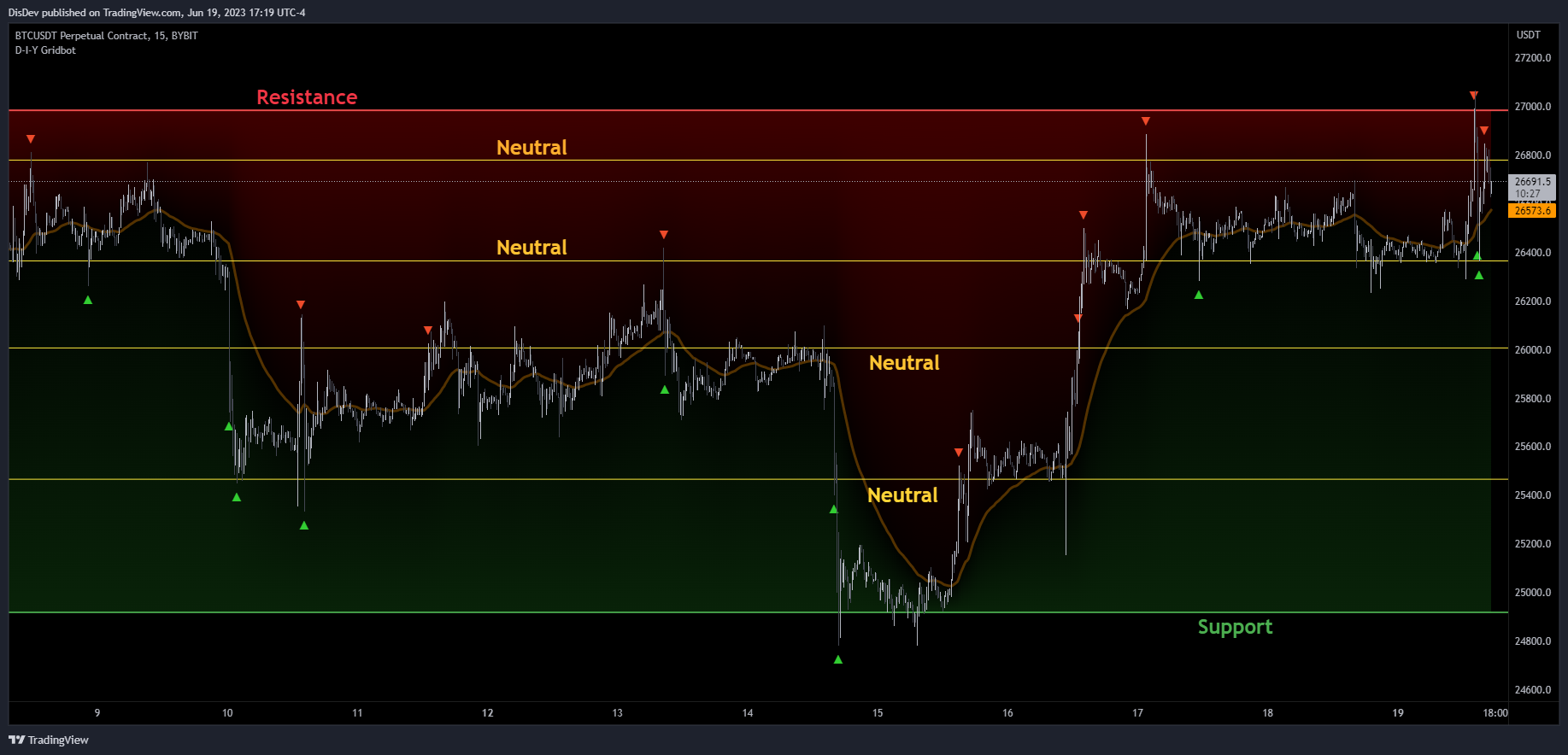 BYBIT:BTCUSDT.P Chart Image by DisDev