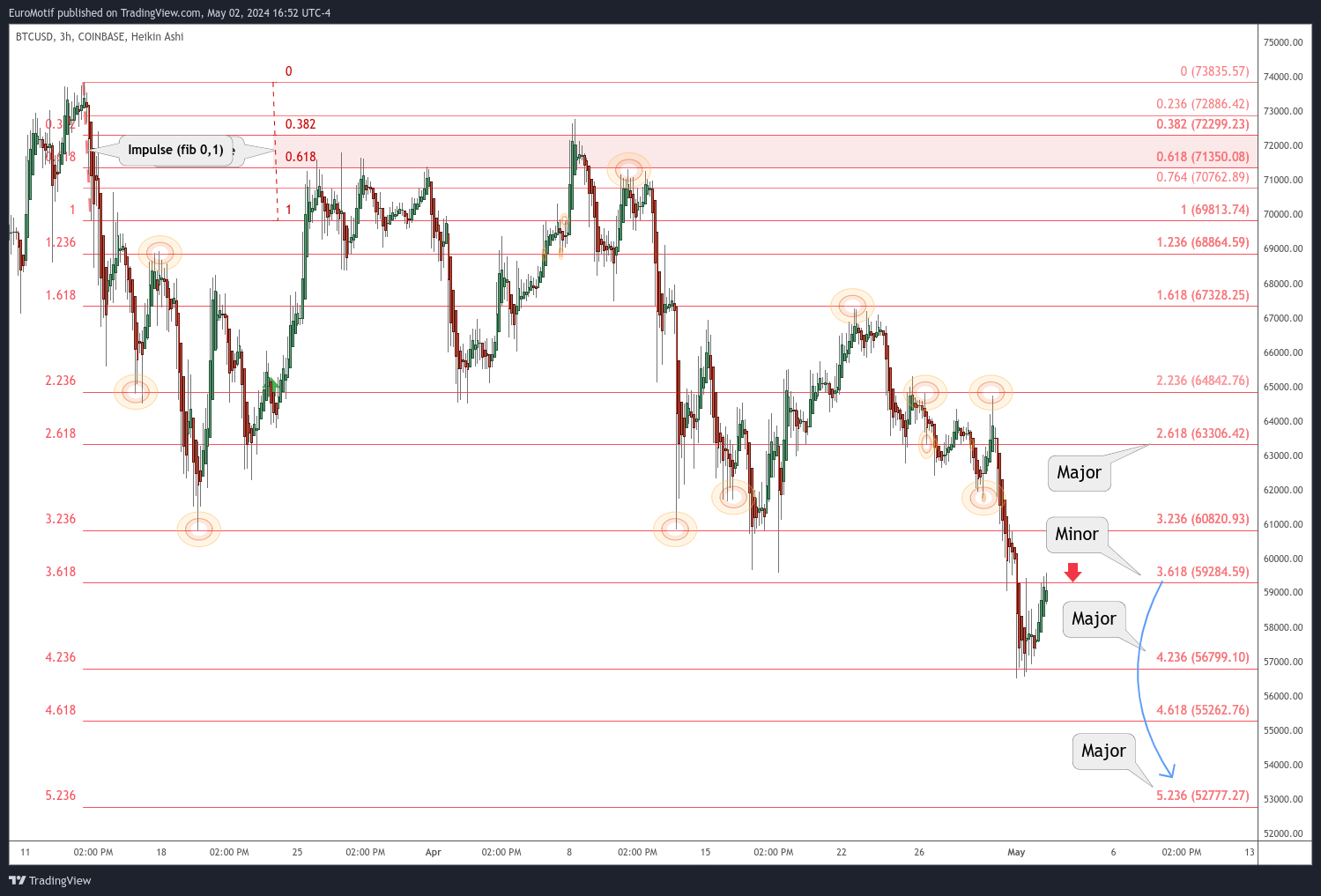 COINBASE:BTCUSD Chart Image by EuroMotif
