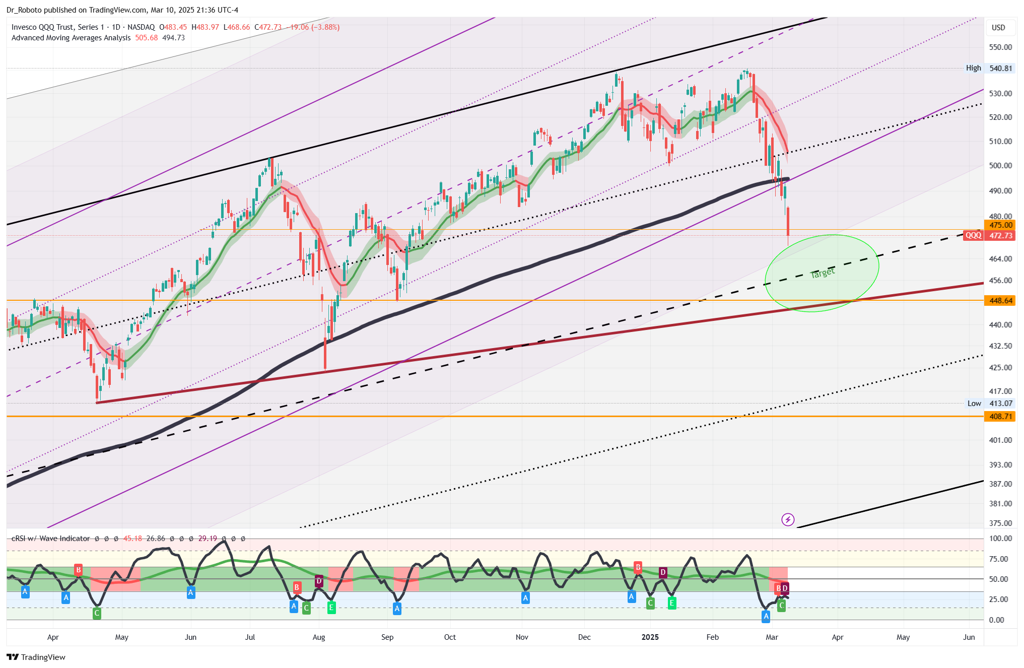 NASDAQ:QQQ Chart Image by Dr_Roboto
