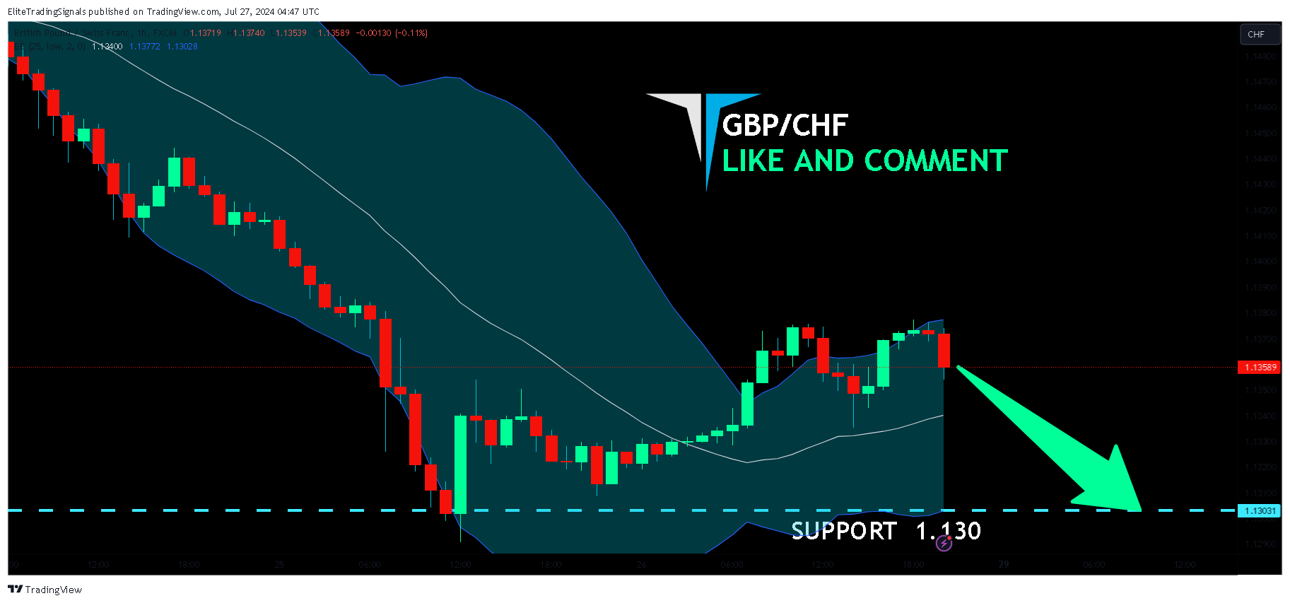 FX:GBPCHF Chart Image by EliteTradingSignals