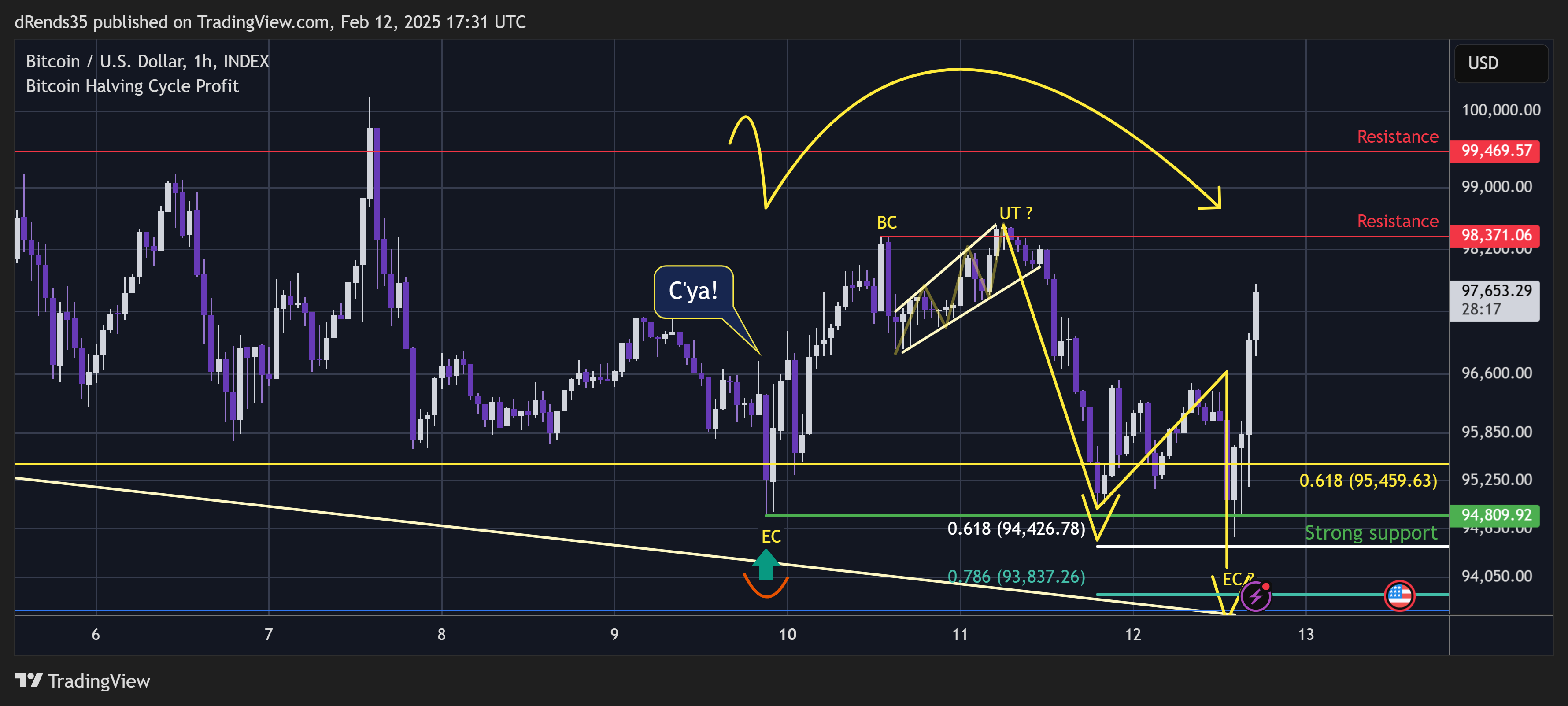 INDEX:BTCUSD Chart Image by dRends35
