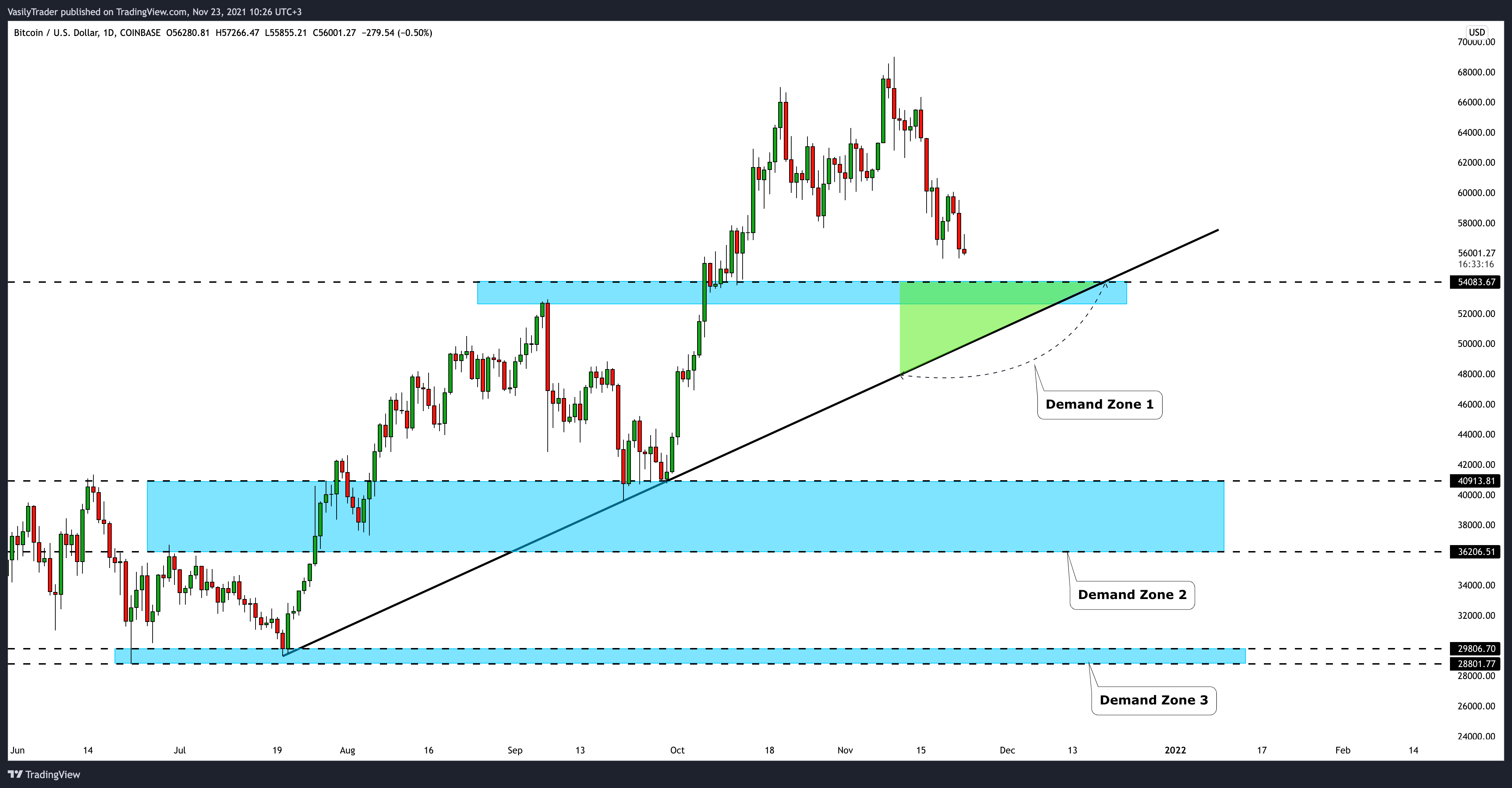 COINBASE:BTCUSD Chart Image by VasilyTrader