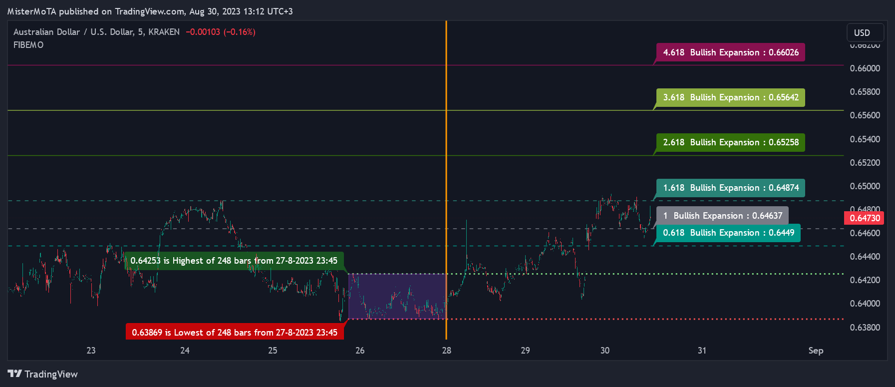 KRAKEN:AUDUSD Chart Image by NexusSignals