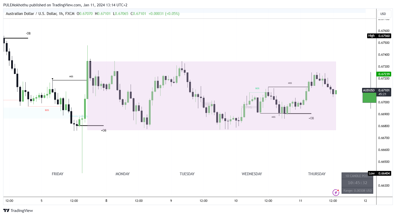 FX:AUDUSD Chart Image by PULEMokhothu