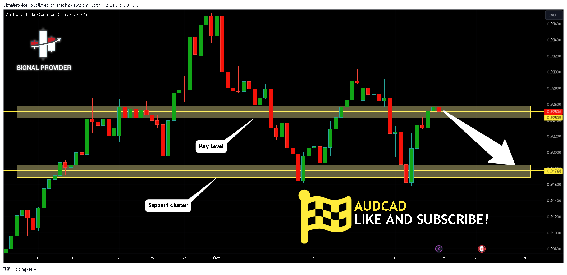 FX:AUDCAD Chart Image by SignalProvider
