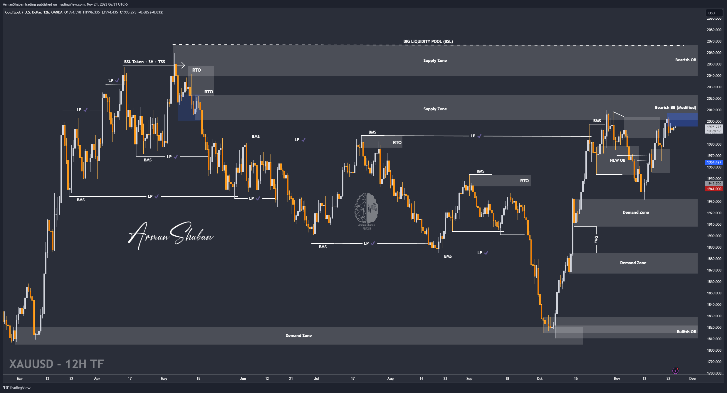 OANDA:XAUUSD Chart Image by ArmanShabanTrading