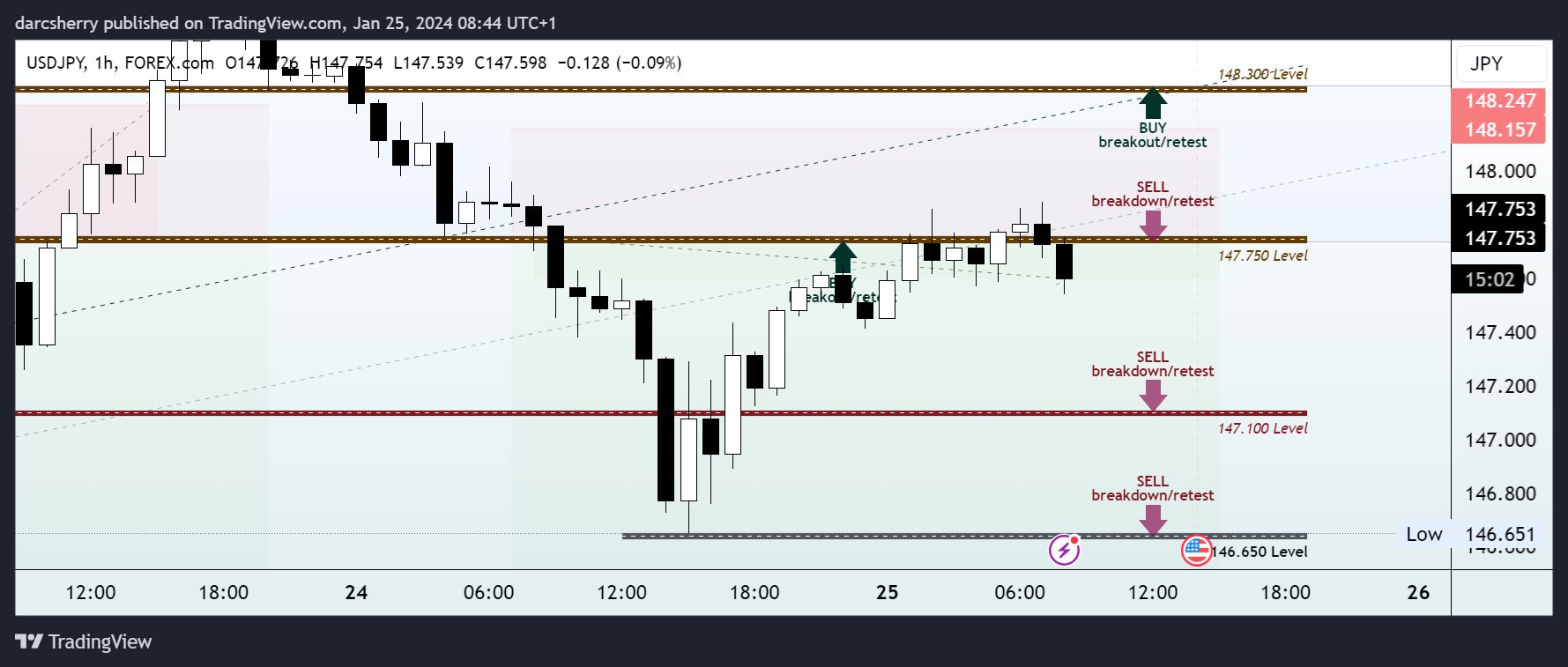 FOREXCOM:USDJPY Chart Image by darcsherry