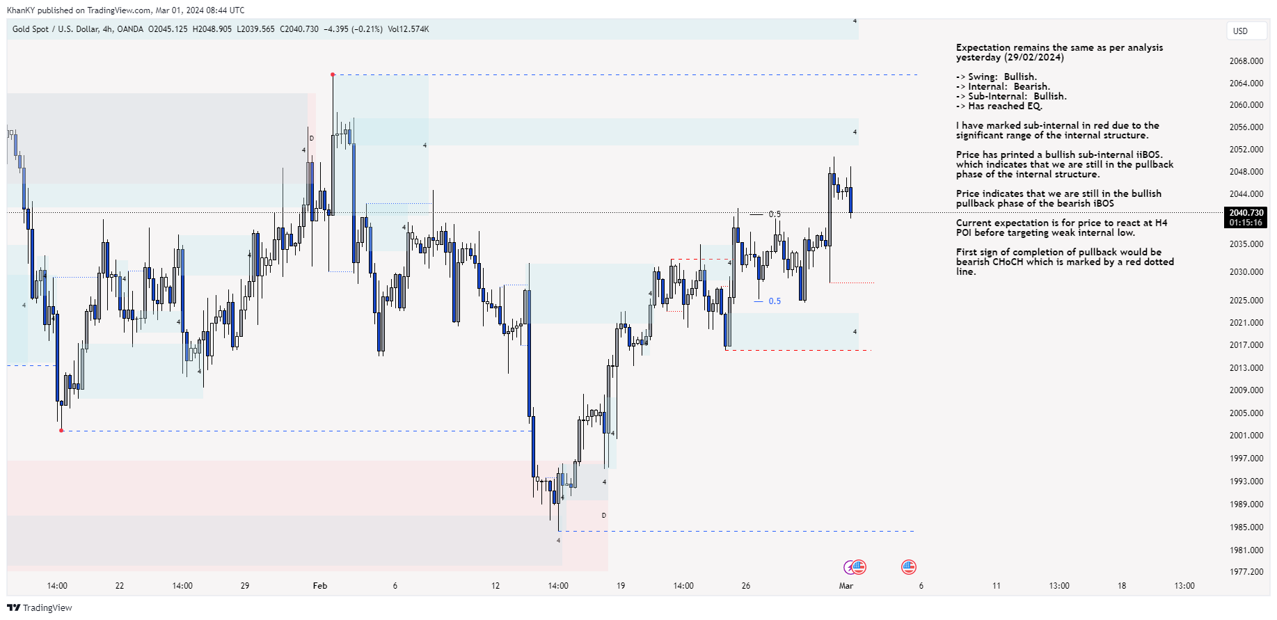 OANDA:XAUUSD Chart Image by Khan_YIK