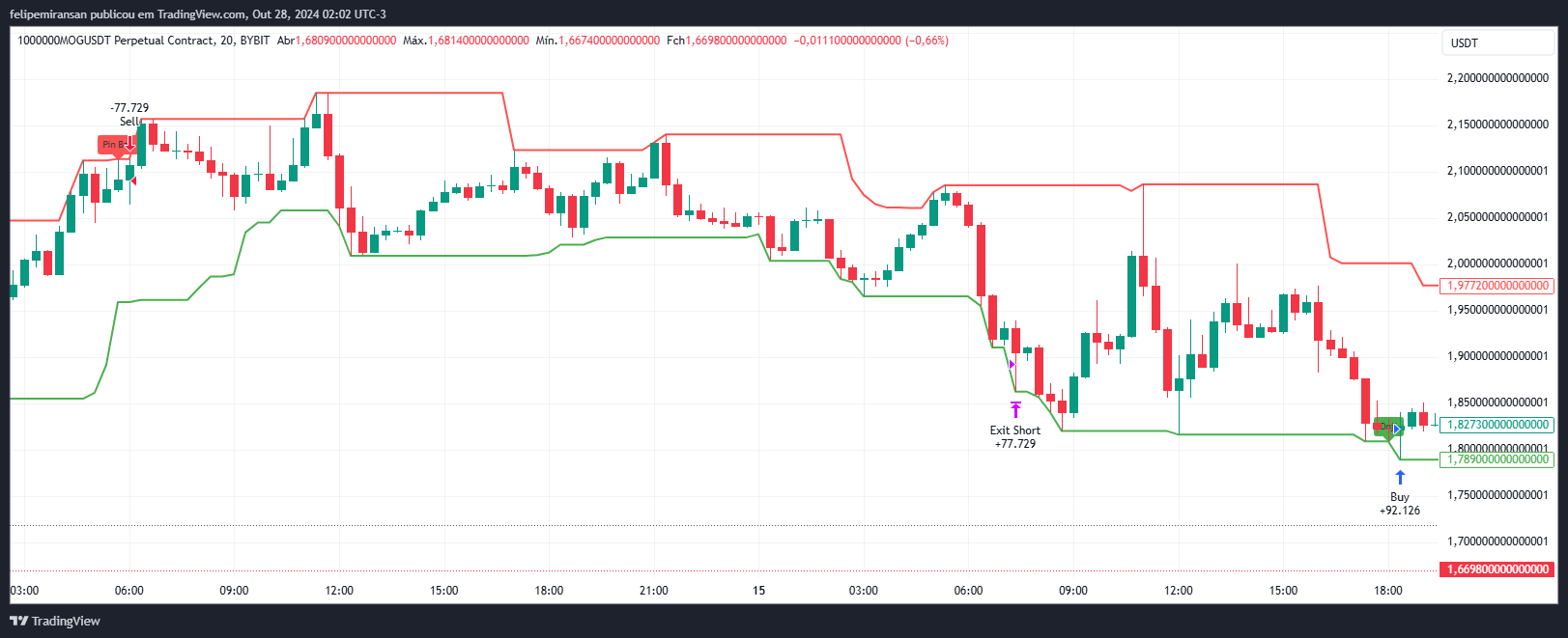 BYBIT:1000000MOGUSDT.P Chart Image by felipemiransan