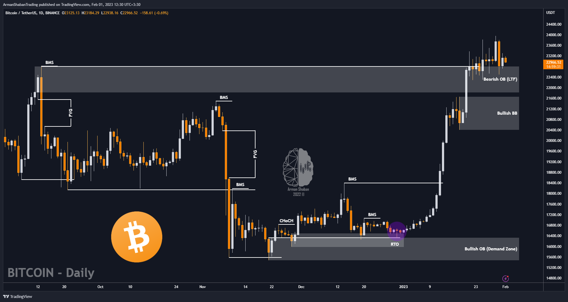 BINANCE:BTCUSDT Chart Image by ArmanShabanTrading