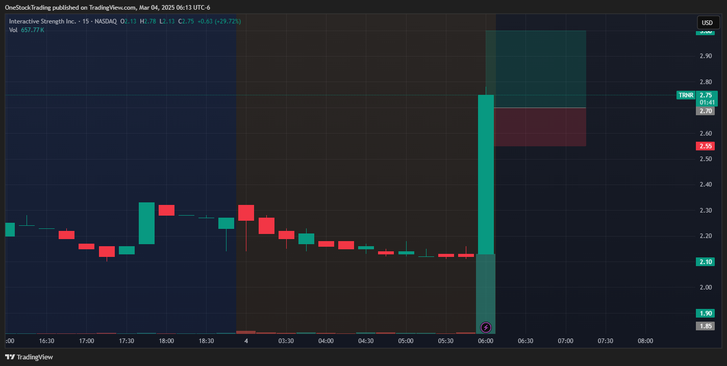 BATS:TRNR Chart Image by OneStockTrading