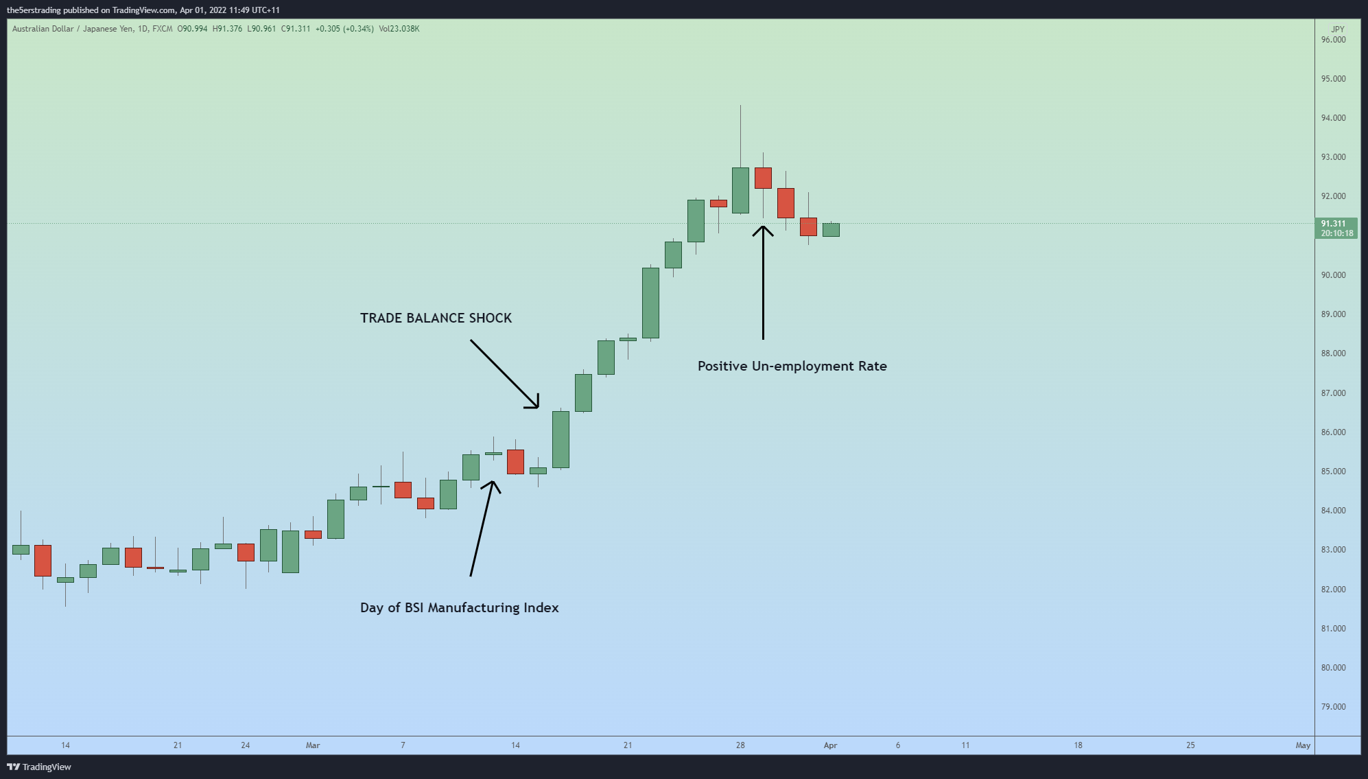 FX:AUDJPY Chart Image by the5erstrading