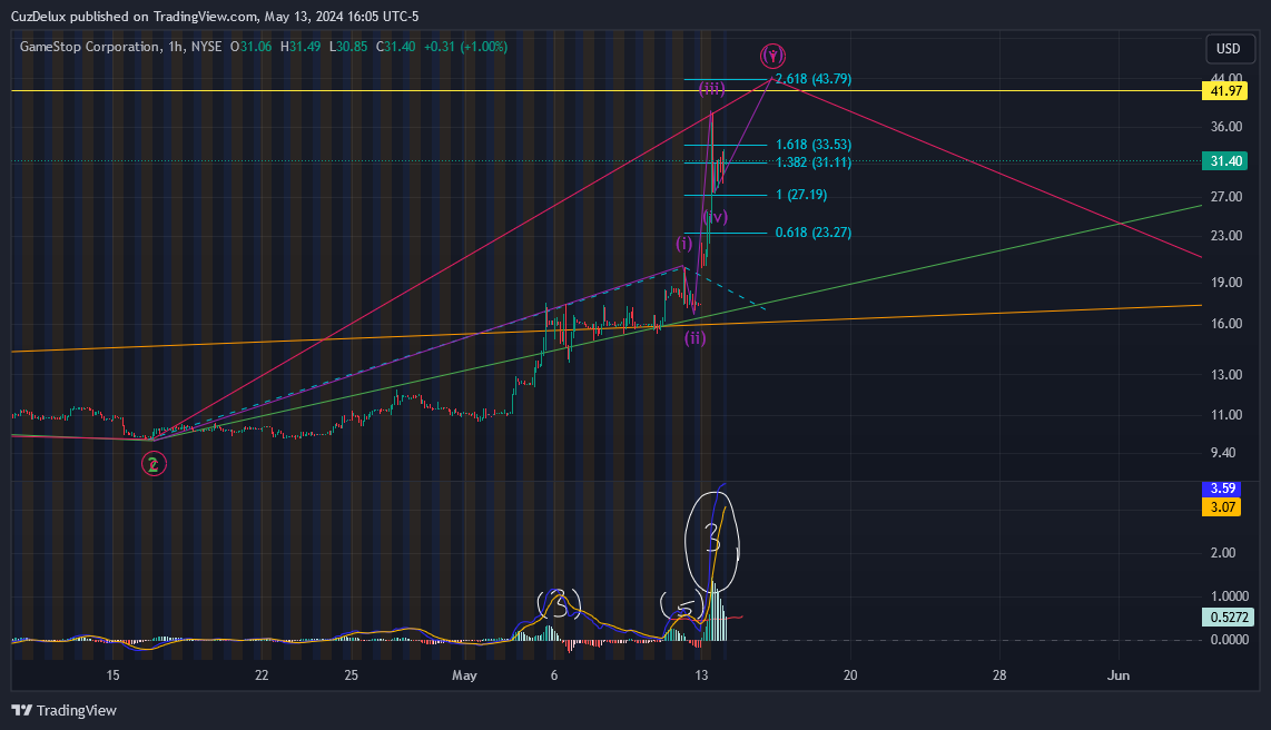 BATS:GME Chart Image by CuzDelux