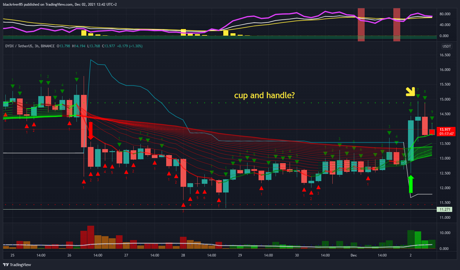 BINANCE:DYDXUSDT Chart Image by blackriver85
