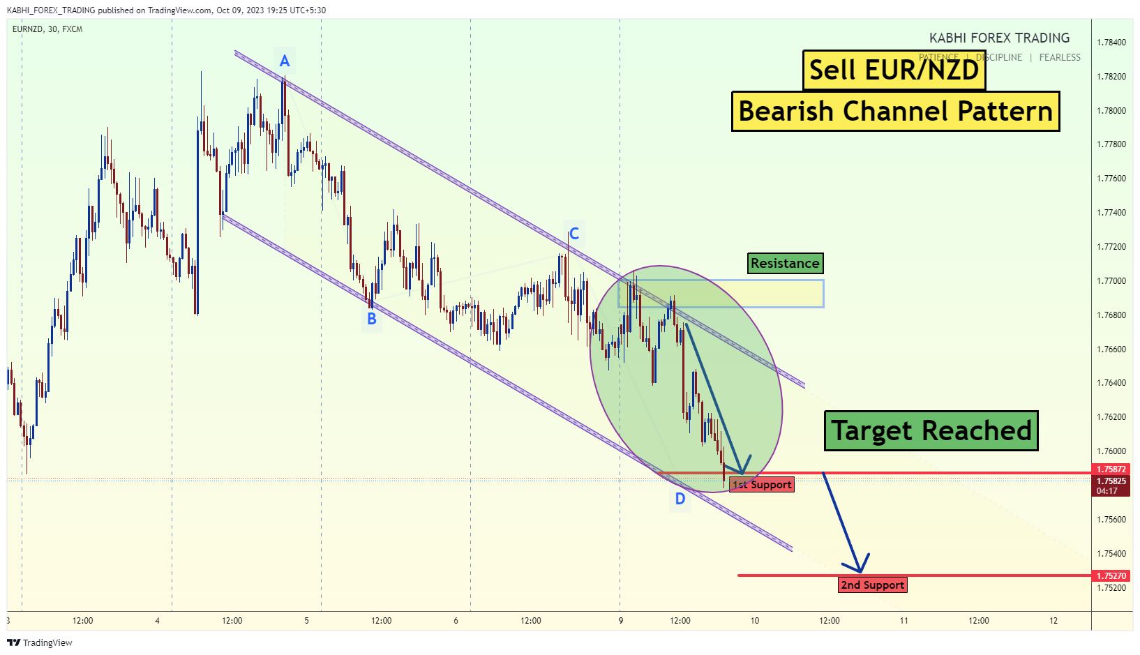 FX:EURNZD Chart Image by KABHI_TA_TRADING