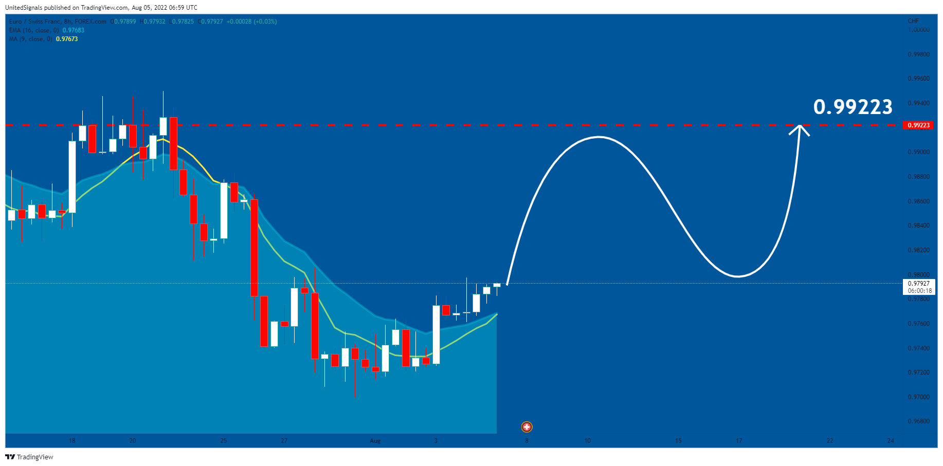 FOREXCOM:EURCHF Chart Image by UnitedSignals