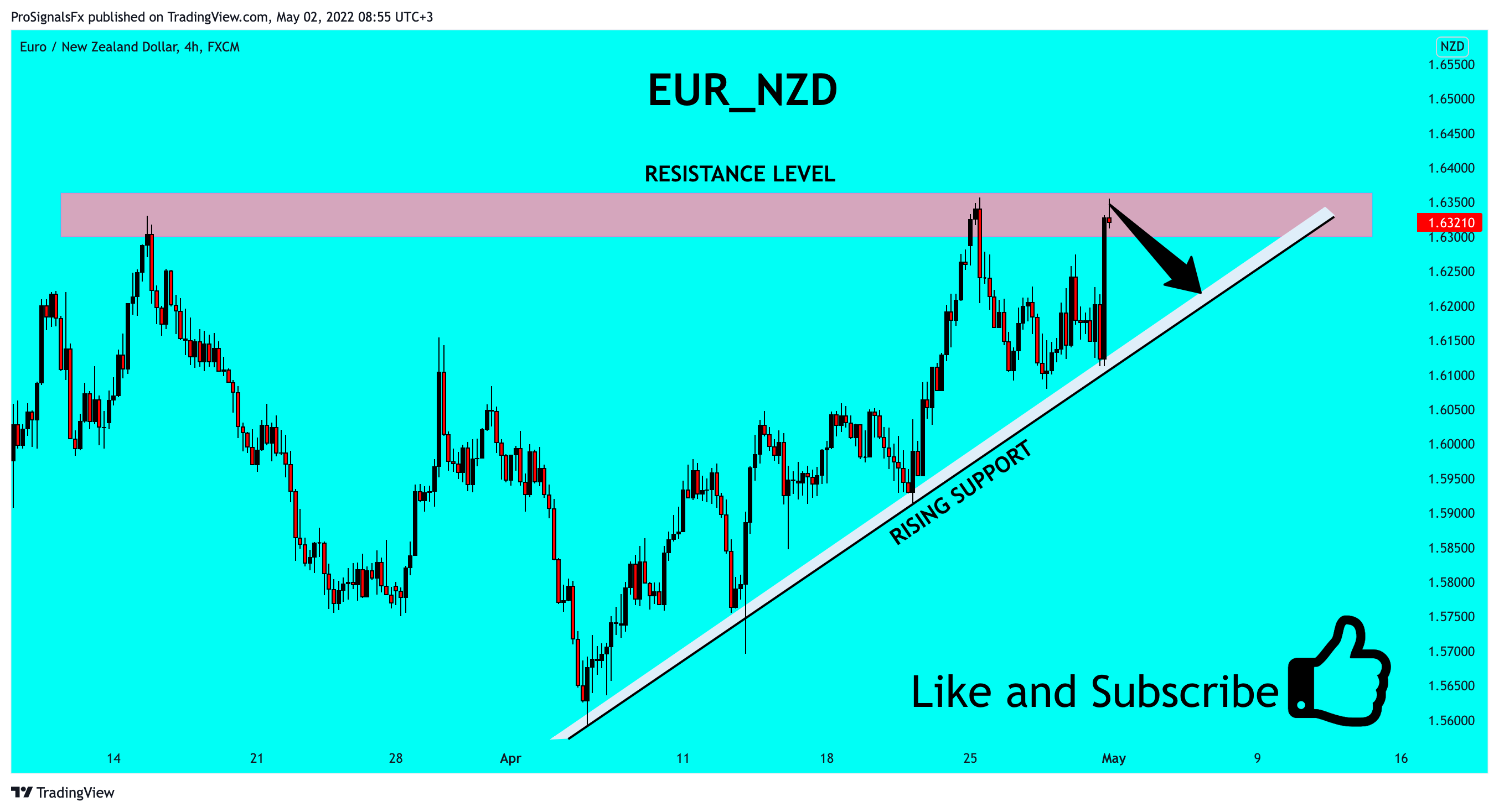 FX:EURNZD Chart Image by ProSignalsFx