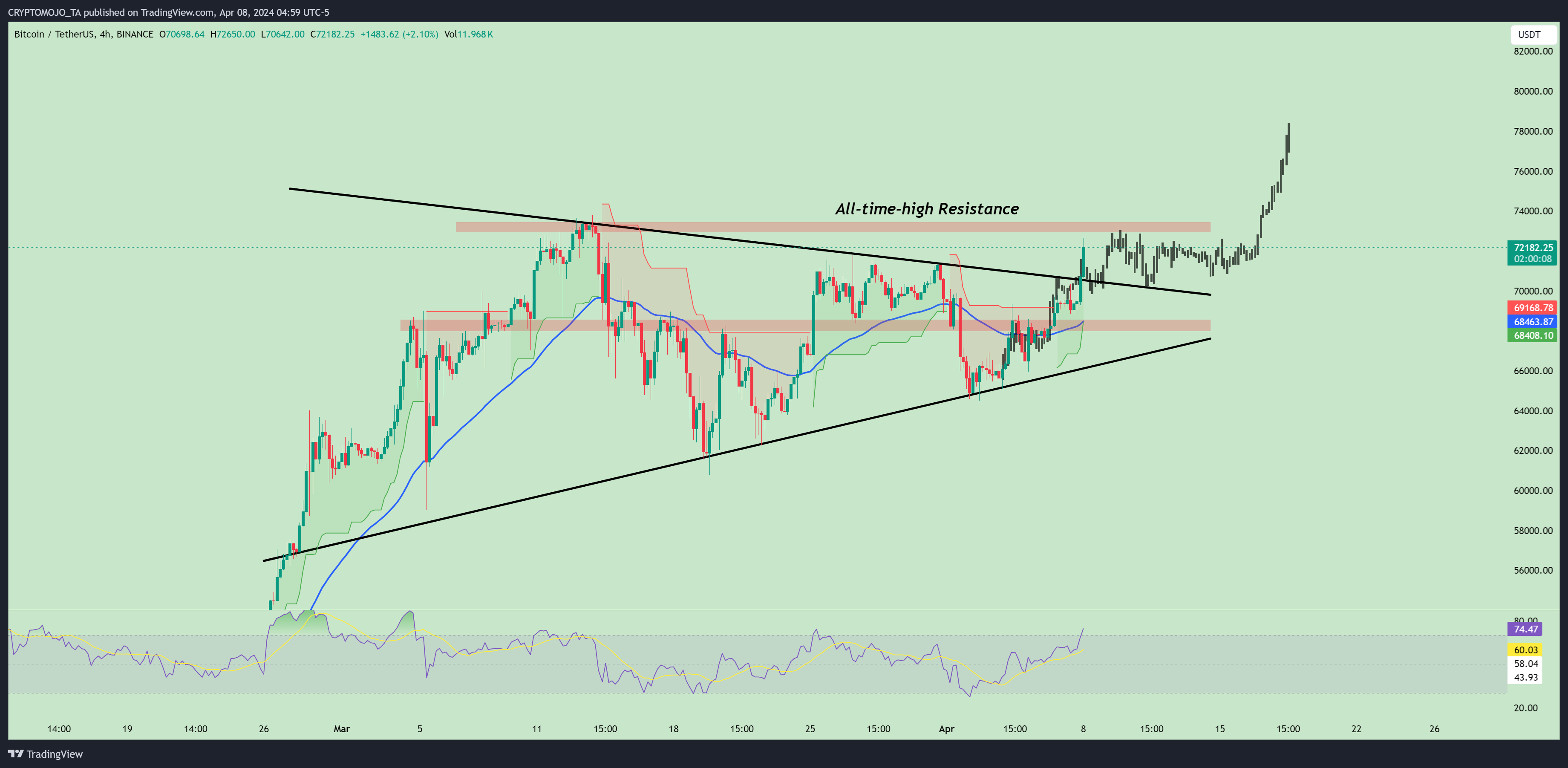 BINANCE:BTCUSDT Chart Image by CRYPTOMOJO_TA