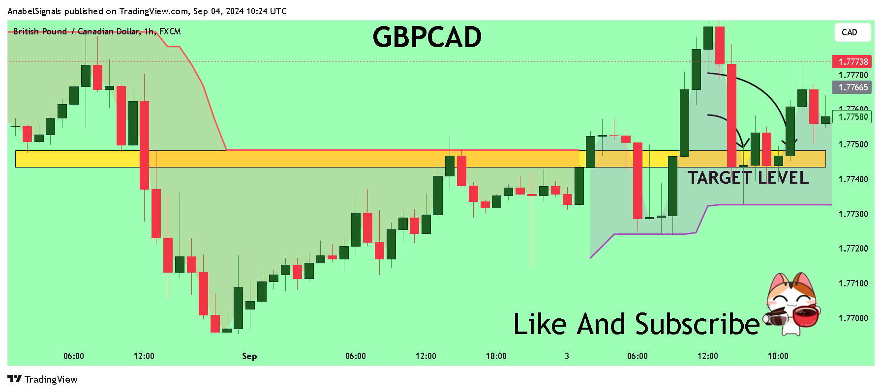 FX:GBPCAD Chart Image by AnabelSignals