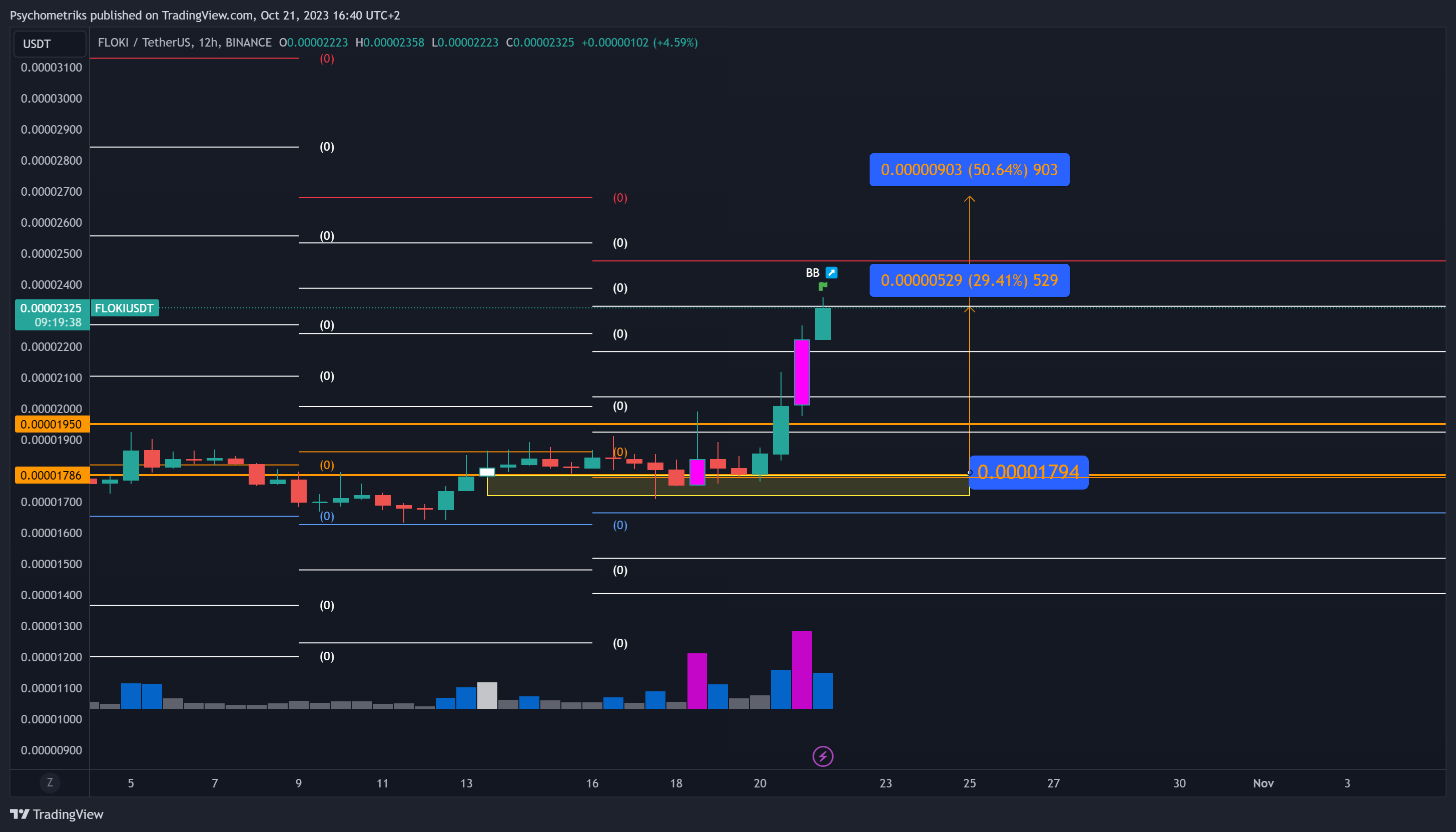 BINANCE:FLOKIUSDT Chart Image by Psychometriks