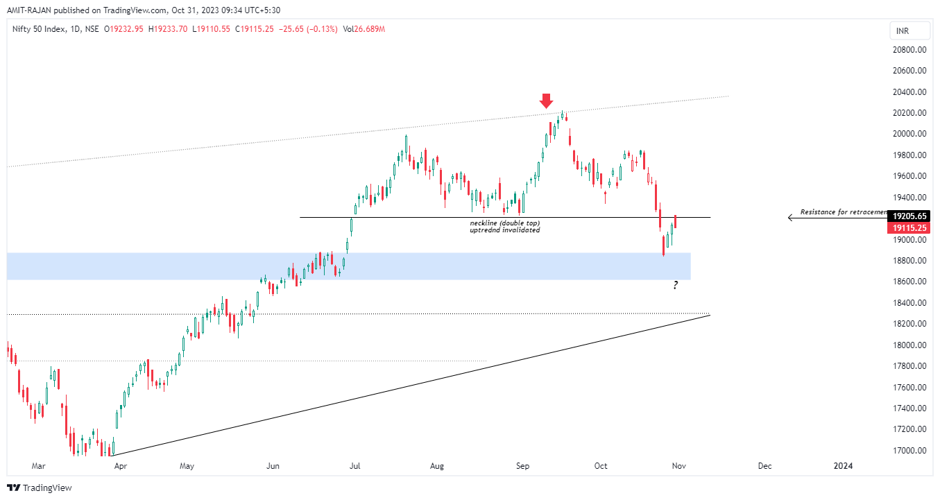 NSE:NIFTY Chart Image by AMIT-RAJAN