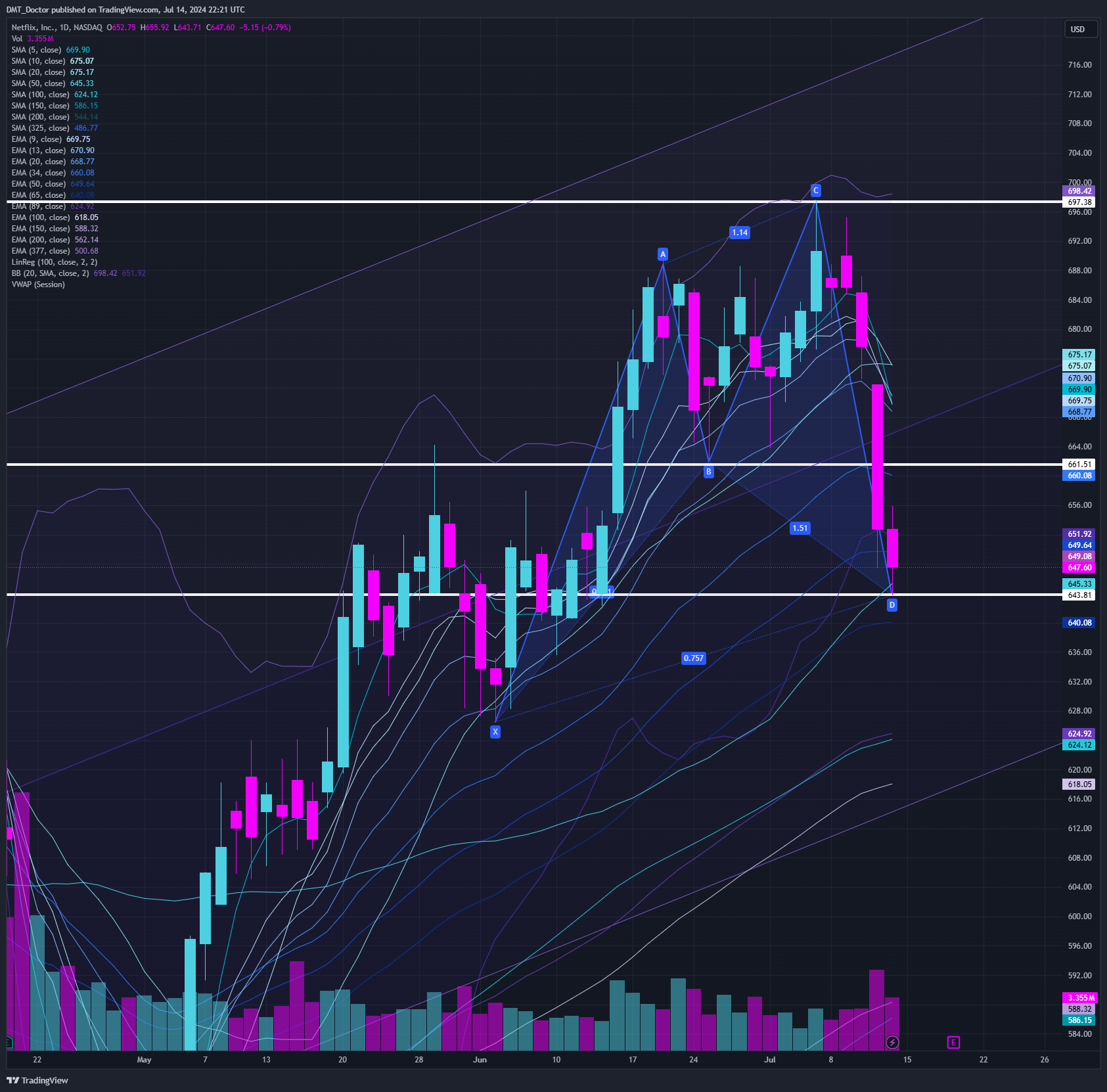 BATS:NFLX Chart Image by DMT_Doctor