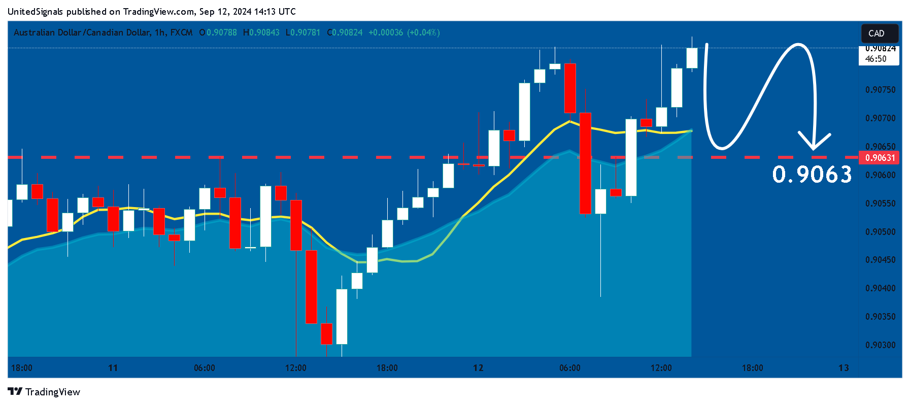 FX:AUDCAD Chart Image by UnitedSignals