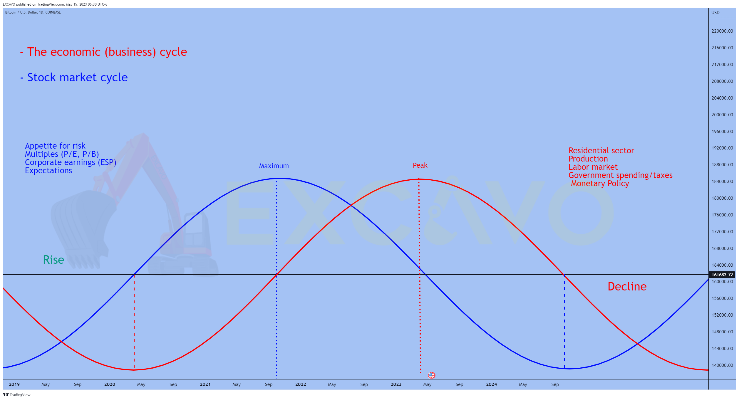 COINBASE:BTCUSD Chart Image by EXCAVO