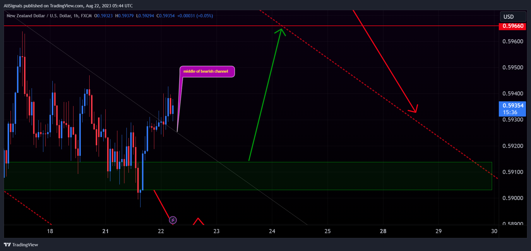 FX:NZDUSD Chart Image by AliSignals