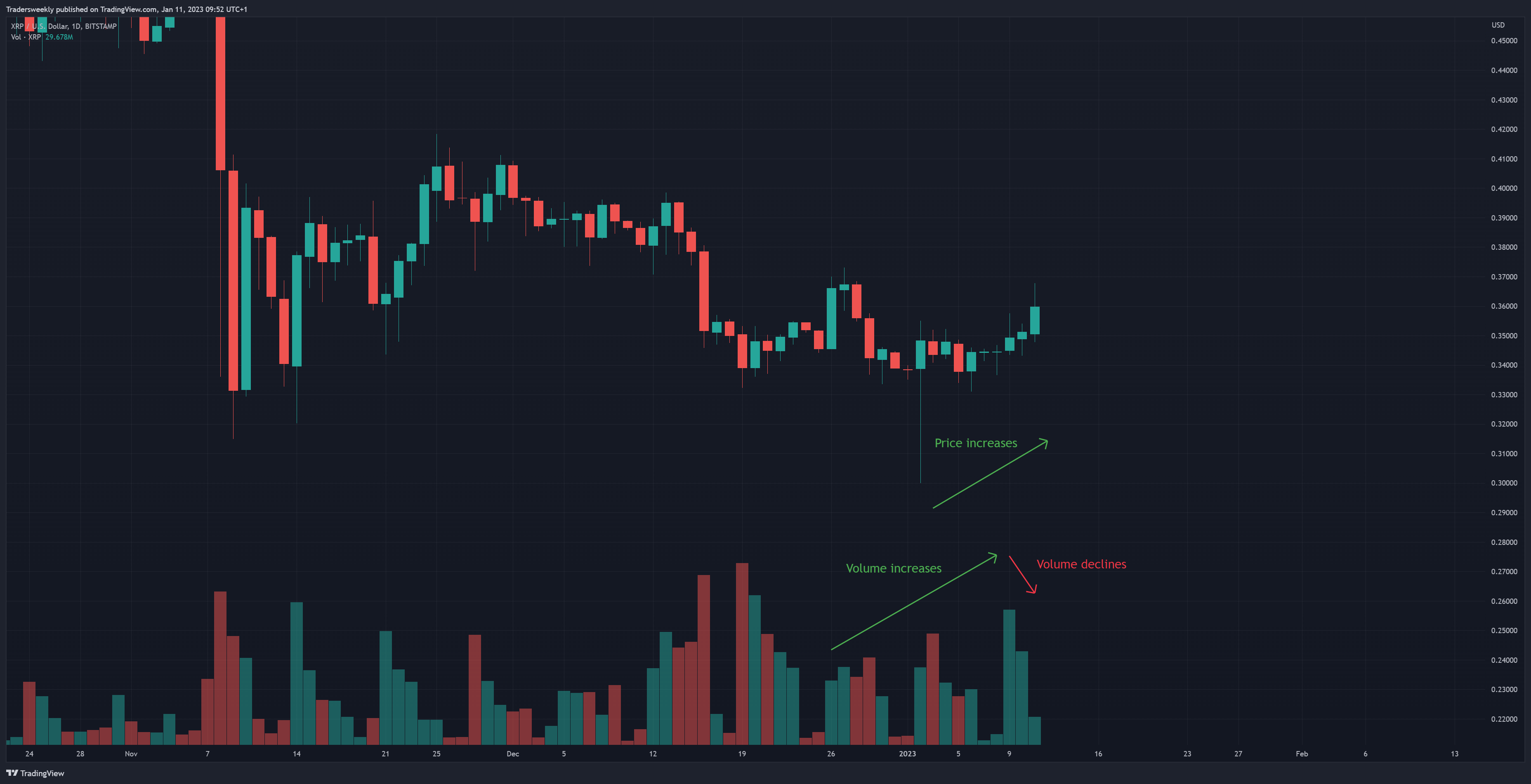 BITSTAMP:XRPUSD Chart Image by Tradersweekly