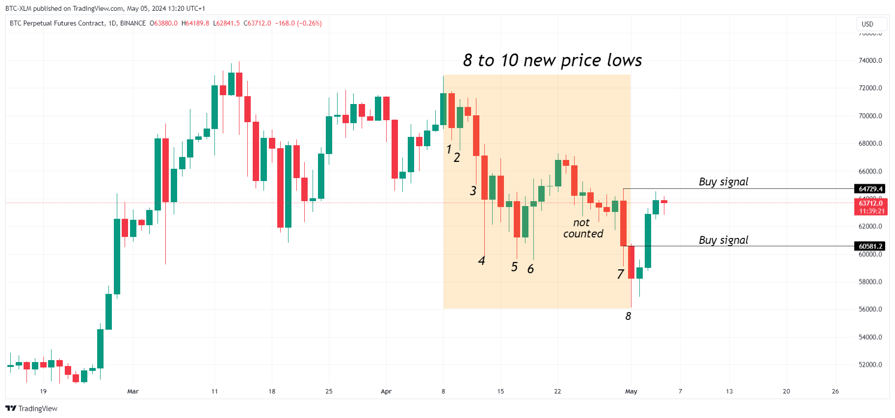 BINANCE:BTCUSD.P Chart Image by BTC-XLM
