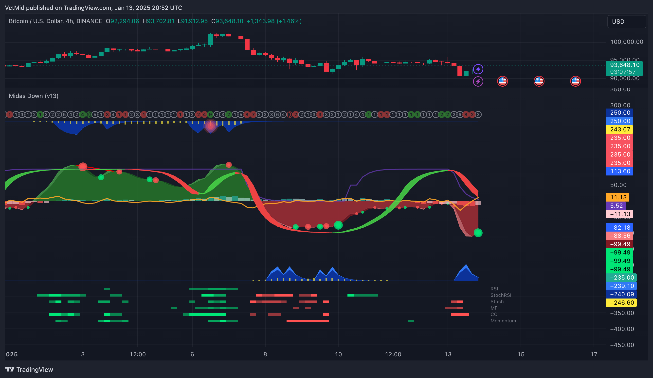 BINANCE:BTCUSD Chart Image by VctMid