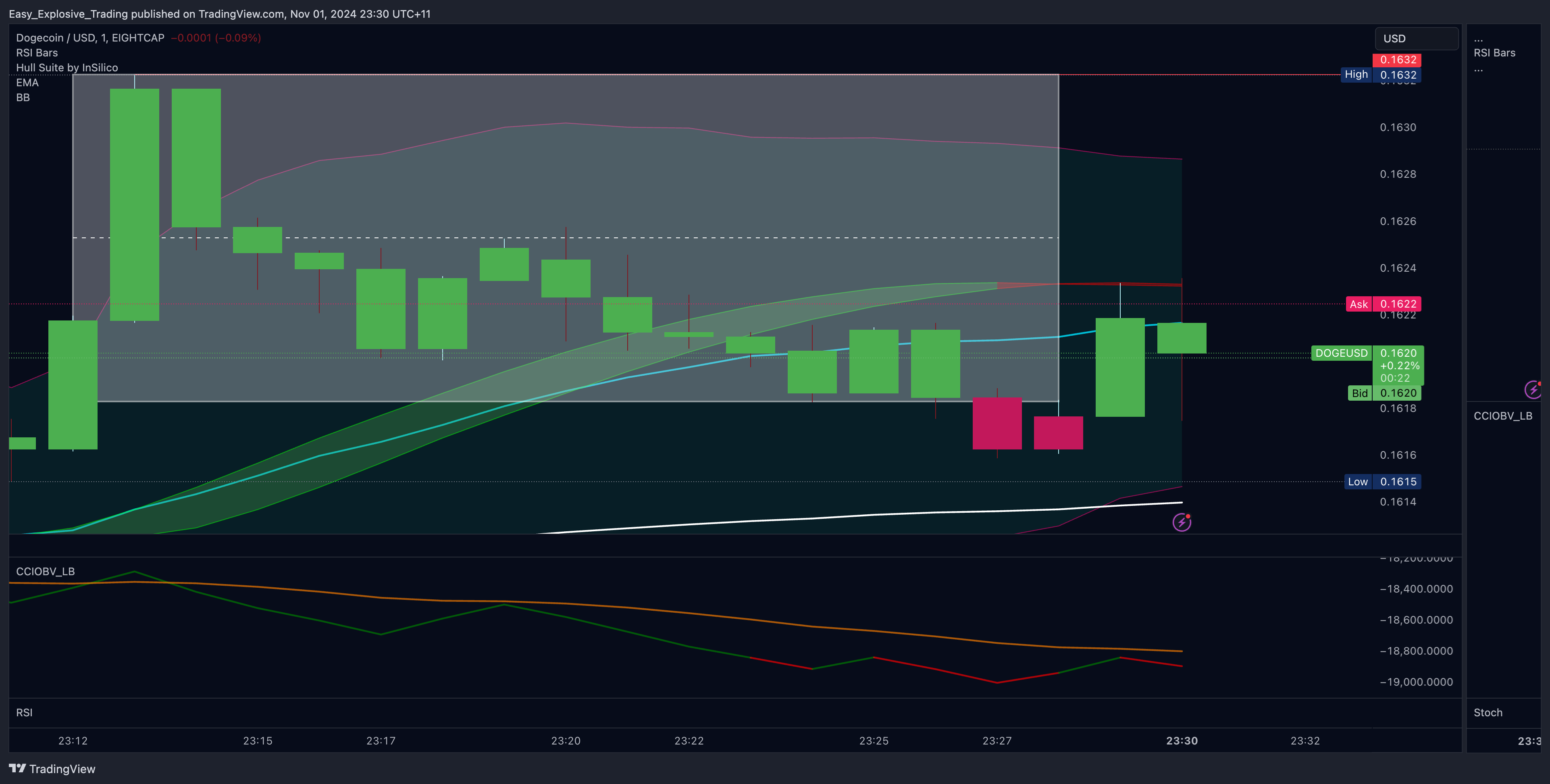 EIGHTCAP:DOGEUSD Chart Image by Easy_Explosive_Trading