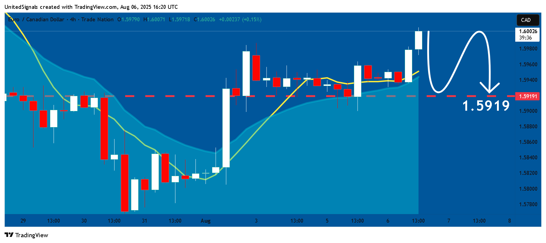 TRADENATION:EURCAD Chart Image by UnitedSignals